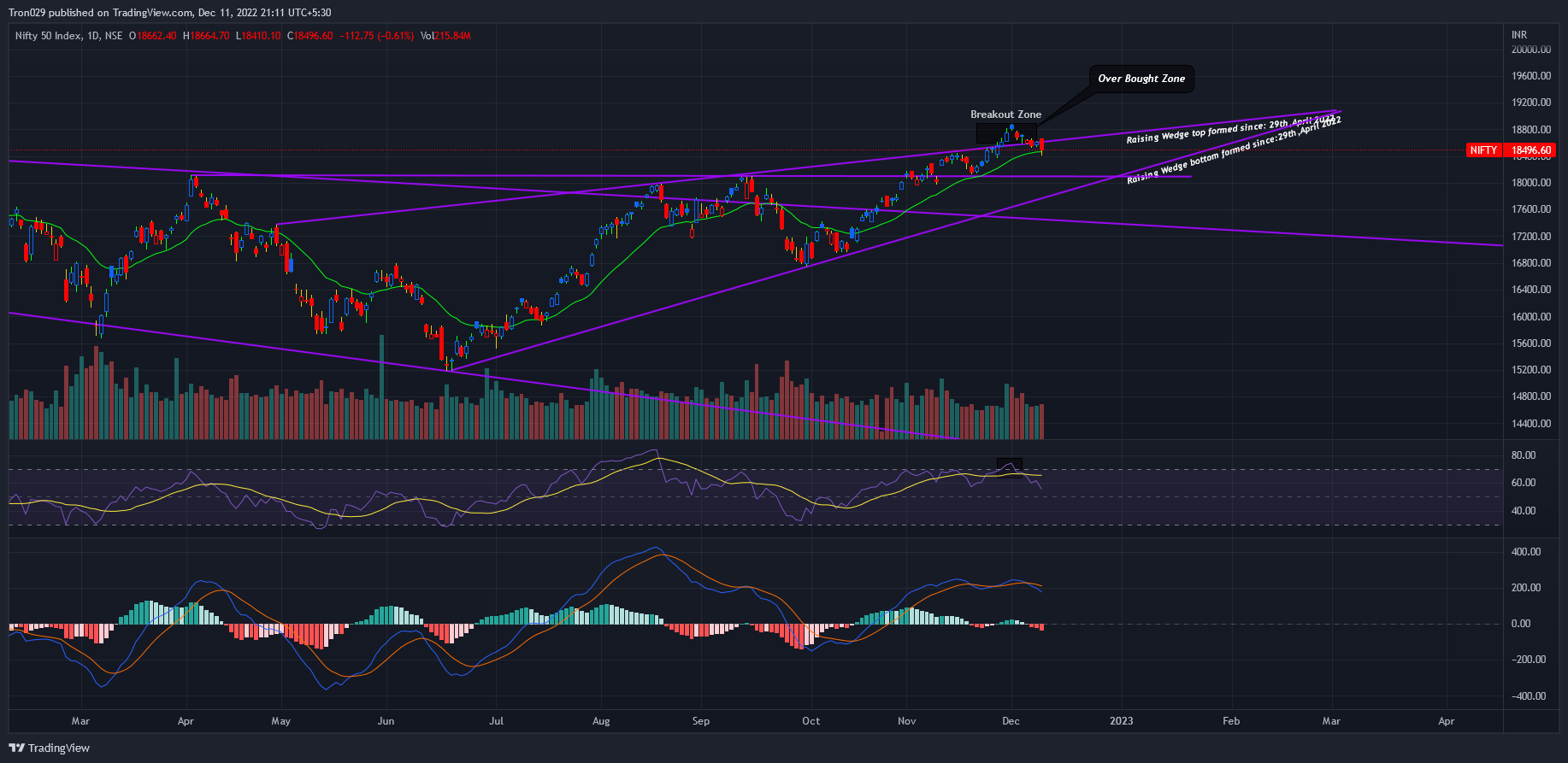 NSE:NIFTY Chart Image by Tron029