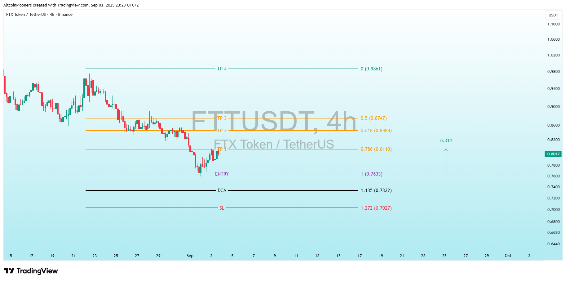 BINANCE:FTTUSDT Chart Image by AltcoinPiooners