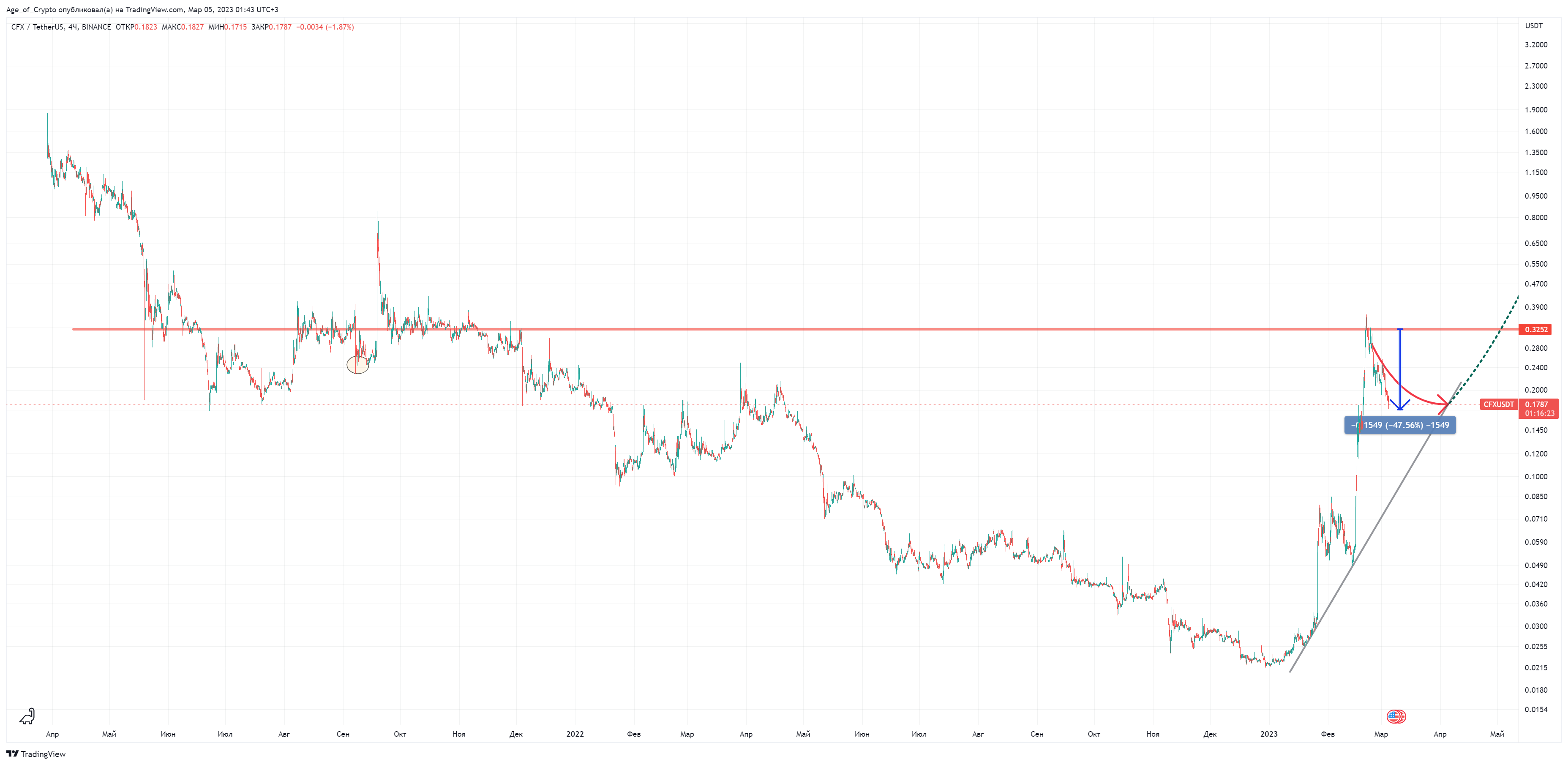 BINANCE:CFXUSDT Chart Image by Age_of_Crypto