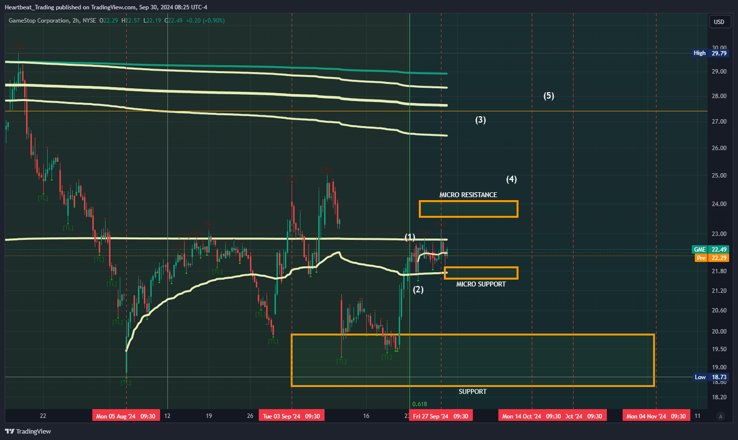 BATS:GME Chart Image by Heartbeat_Trading
