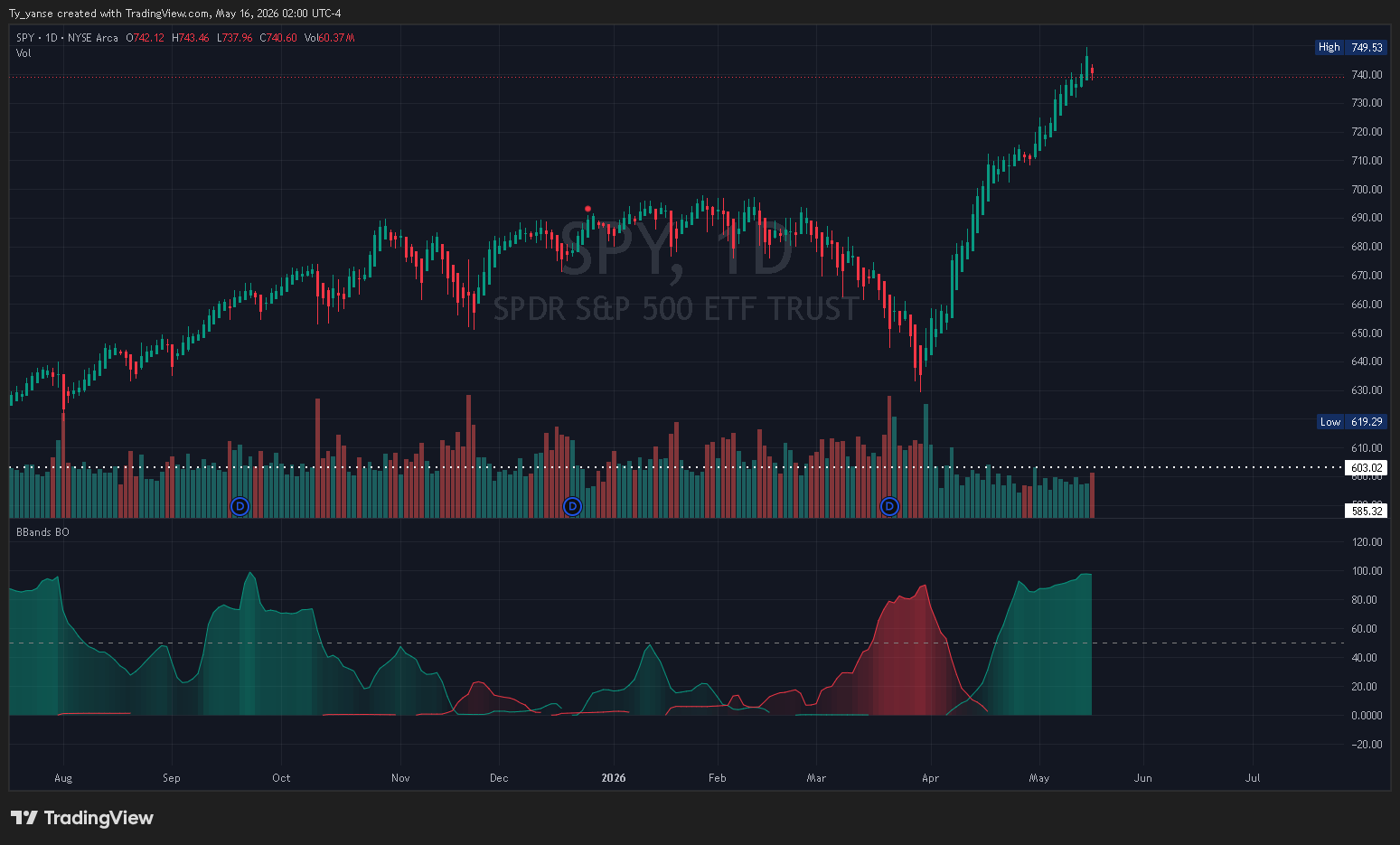 BATS:SPY Chart Image by Ty_yanse