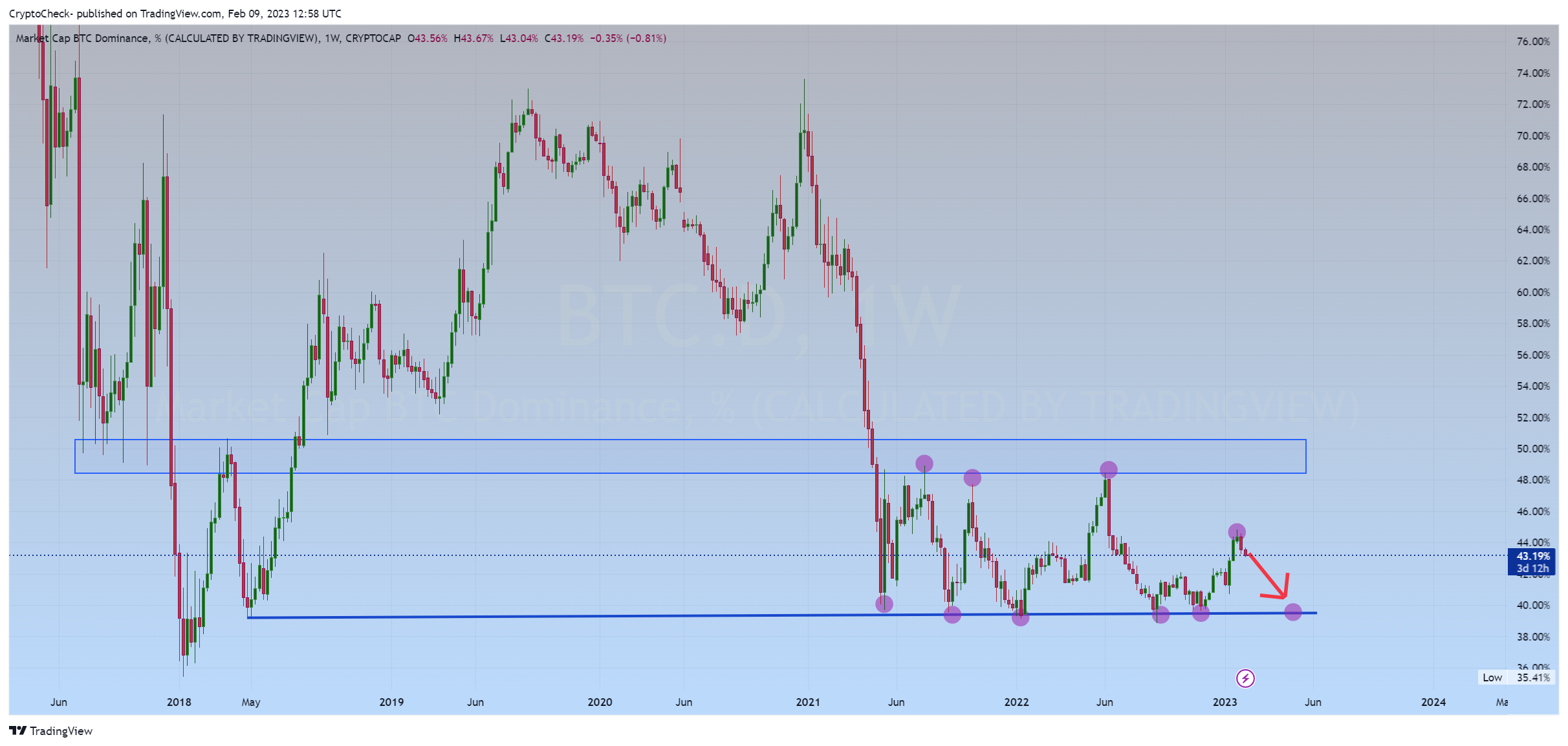CRYPTOCAP:BTC.D Chart Image by Crypto-Check-