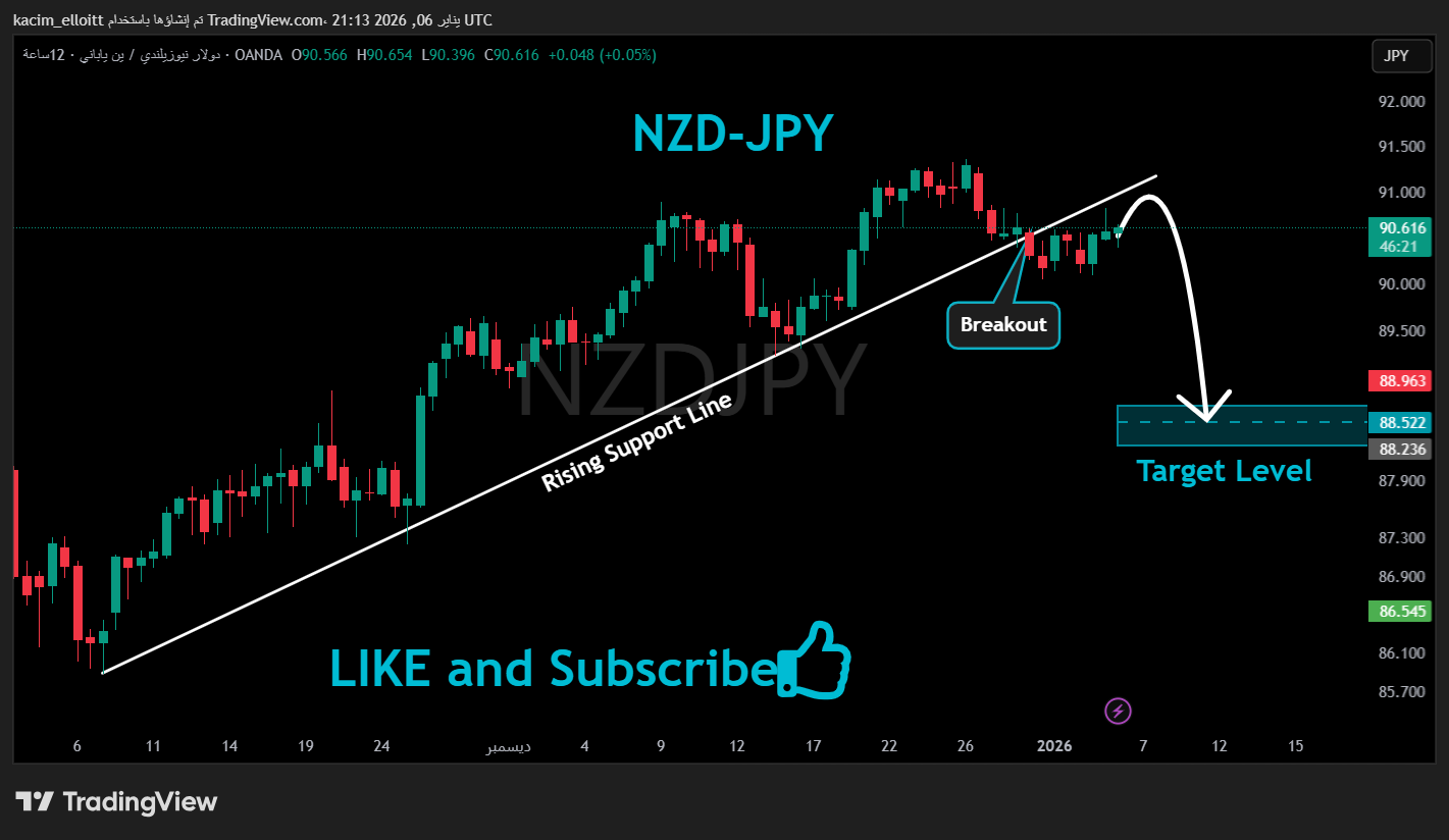 Снимок графика «OANDA:NZDJPY» от kacim_elloitt