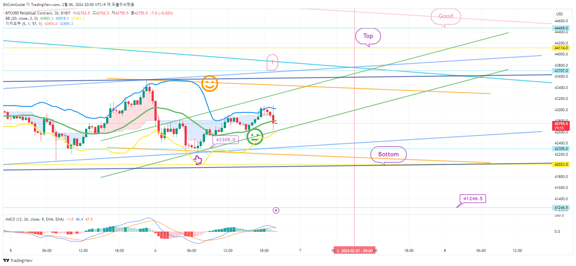 BYBIT:BTCUSD.P Chart Image by BitCoinGuide