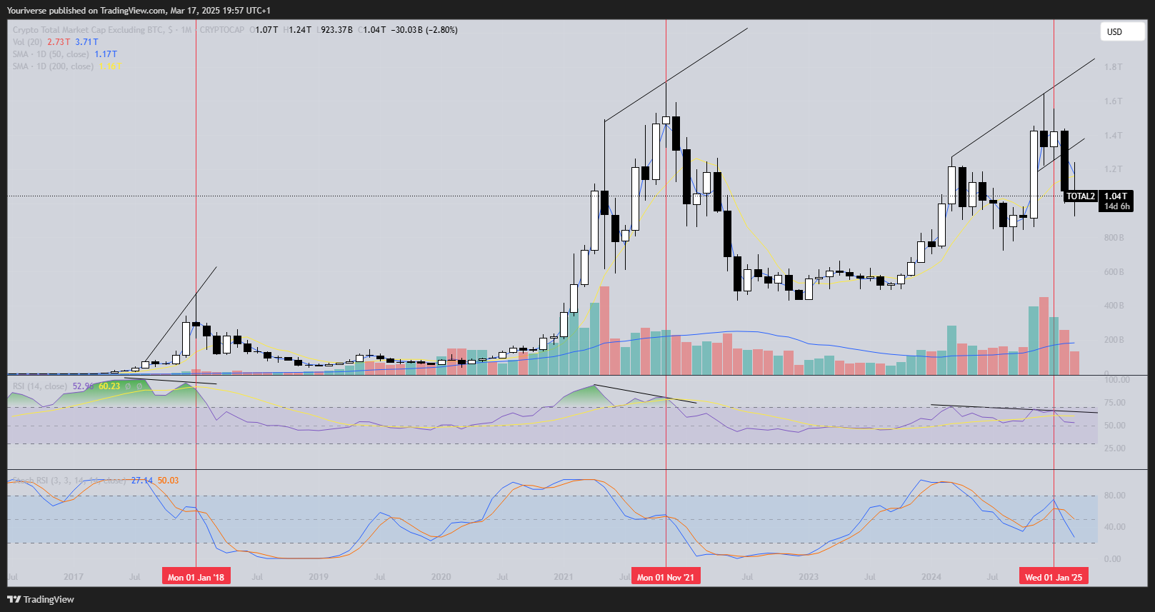 CRYPTOCAP:TOTAL2 Imagem do gráfico por Youriverse