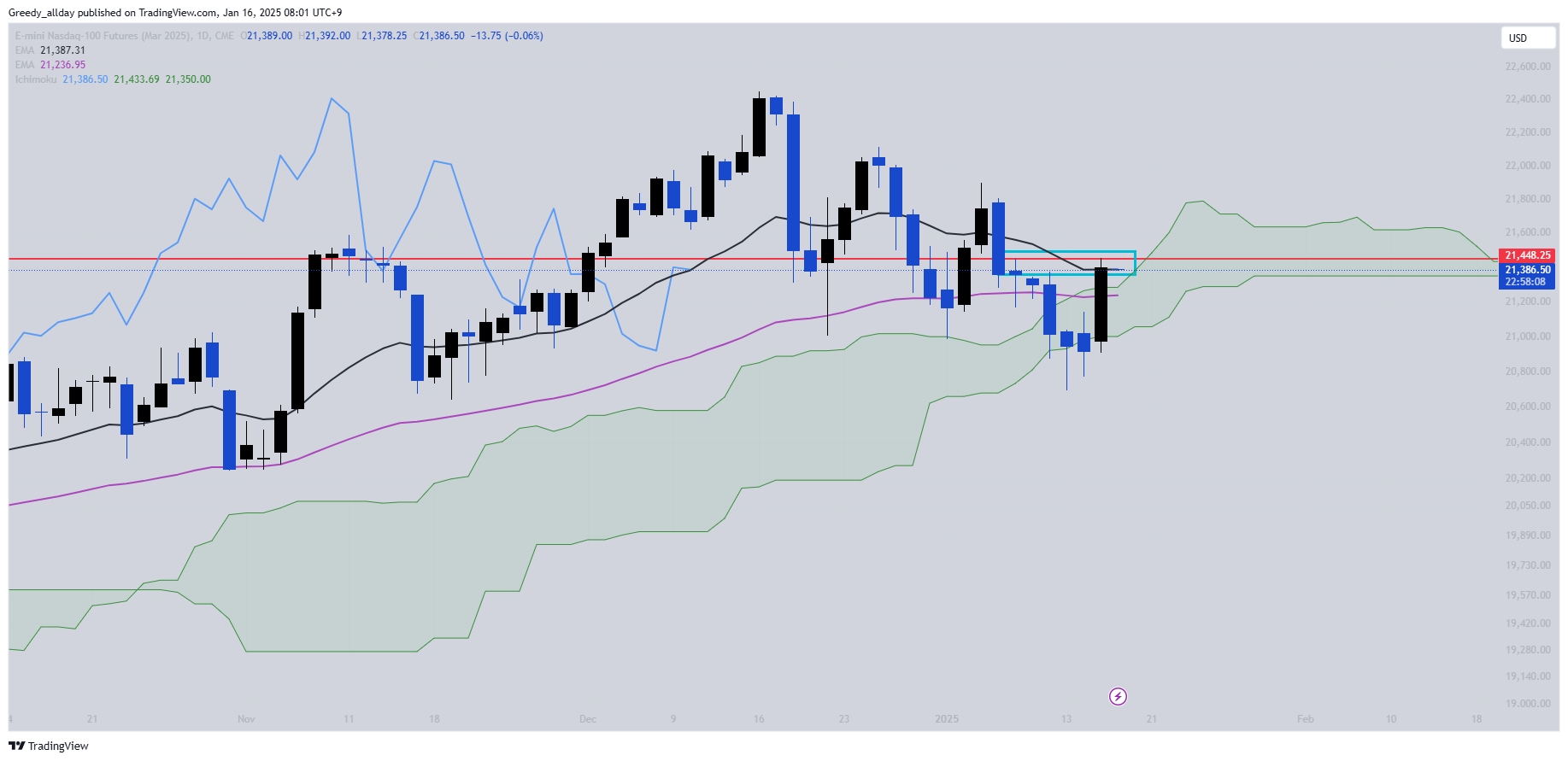 CME_MINI:NQH2025 Chart Image by JELLO_X
