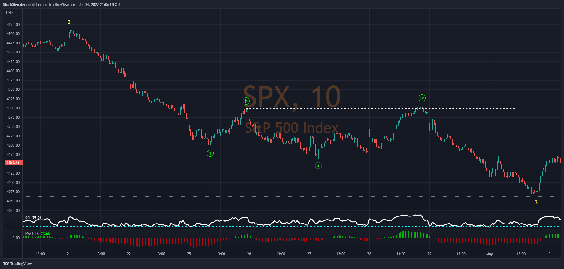 SP:SPX Obraz wykresu od StockSignaler