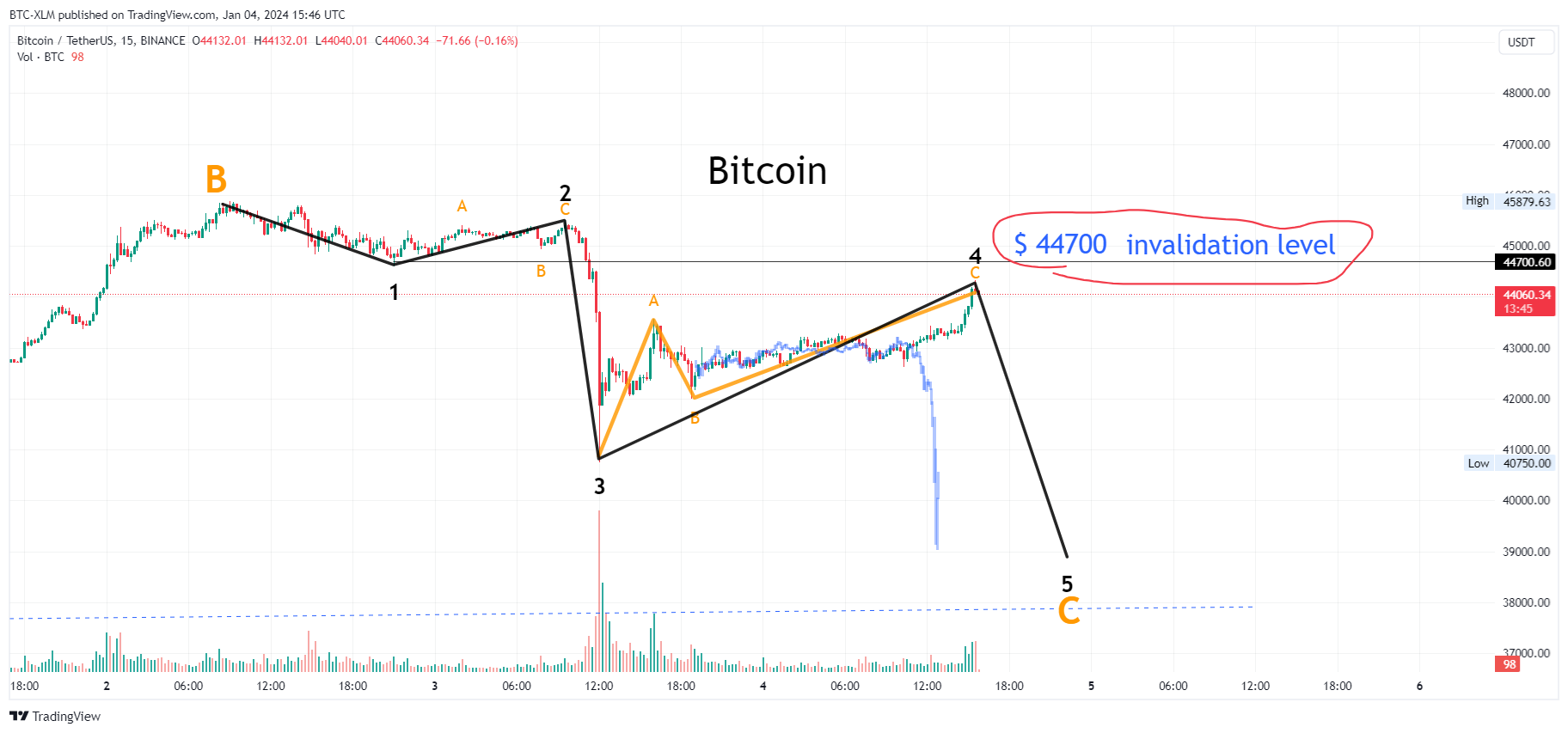 BINANCE:BTCUSDT Chart Image by BTC-XLM