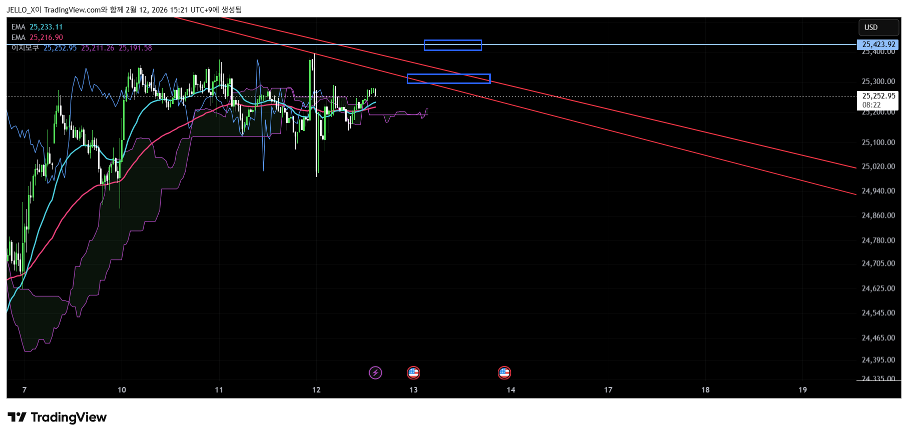 VANTAGE:NAS100 Chart Image by JELLO_X