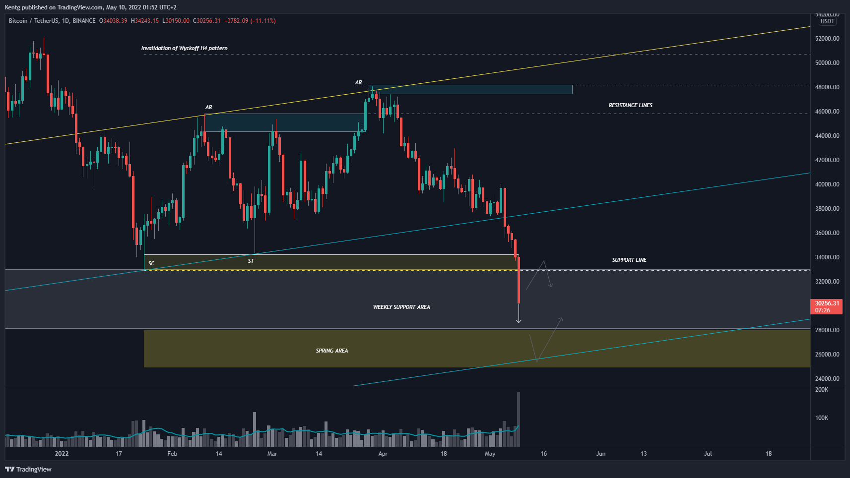 BINANCE:BTCUSDT Chart Image by Kentg