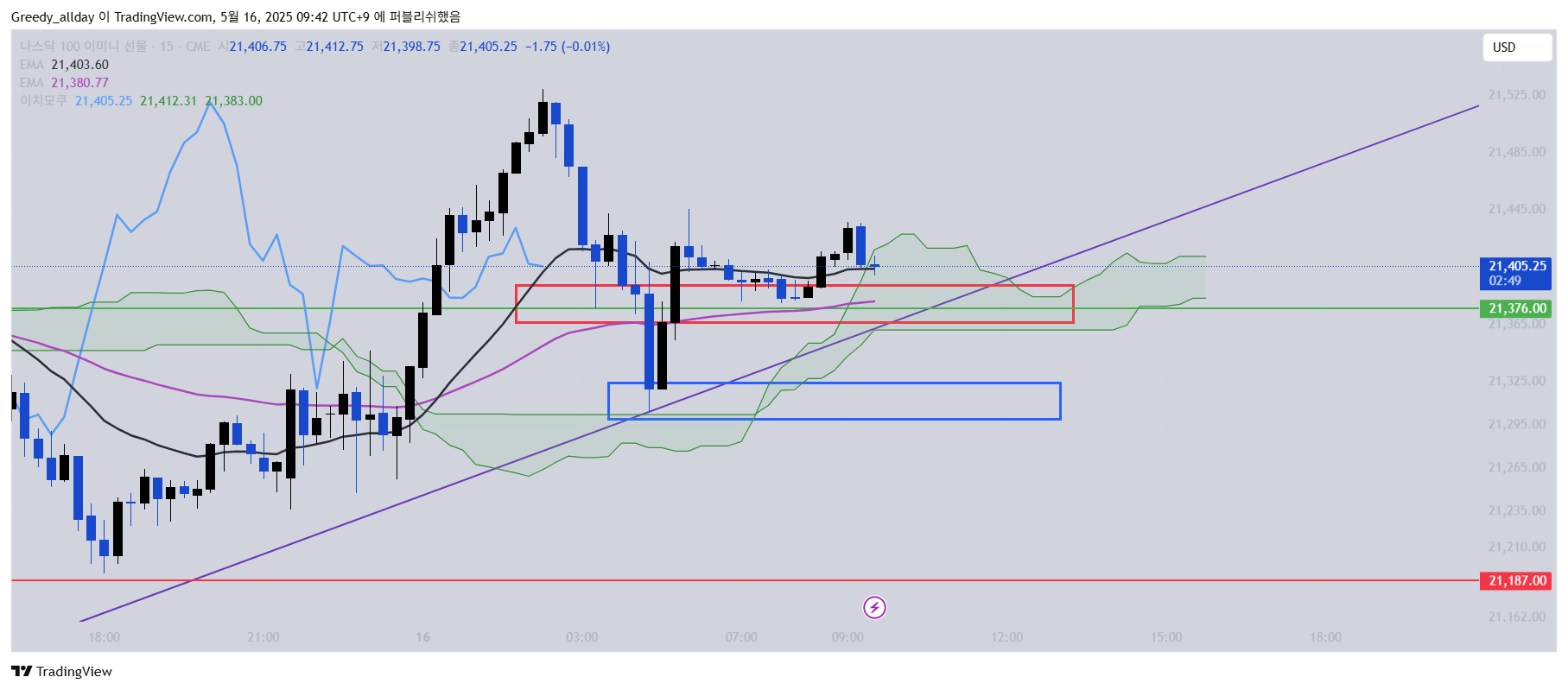 CME_MINI:NQ1! Chart Image by JELLO_X