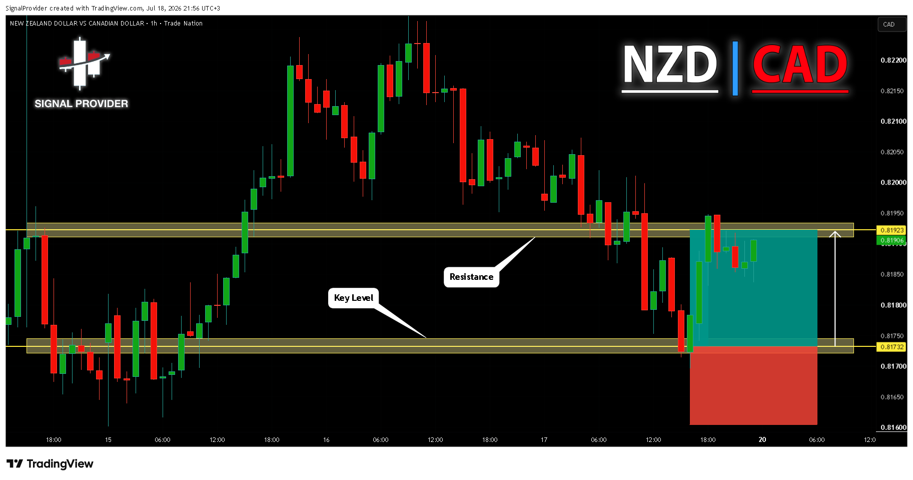 TRADENATION:NZDCAD Chartbild von SignalProvider