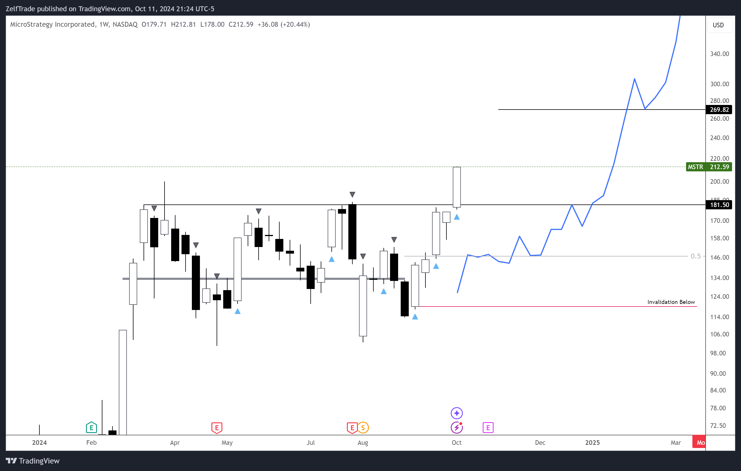 BATS:MSTR Chart Image by ZelfTrade