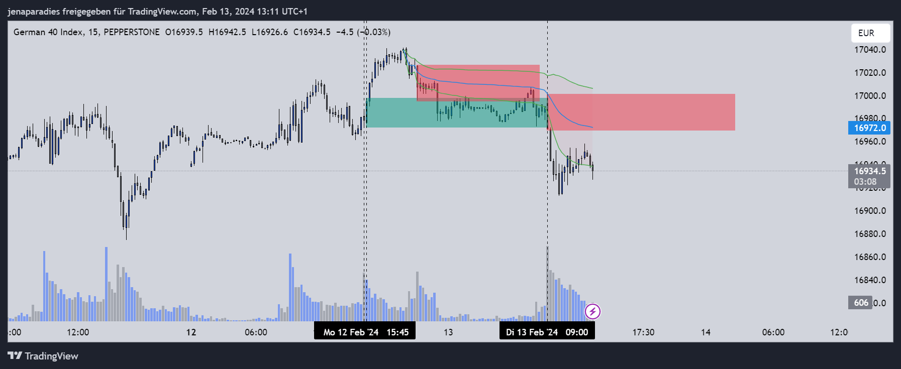 PEPPERSTONE:GER40 Chart Image by jenaparadies