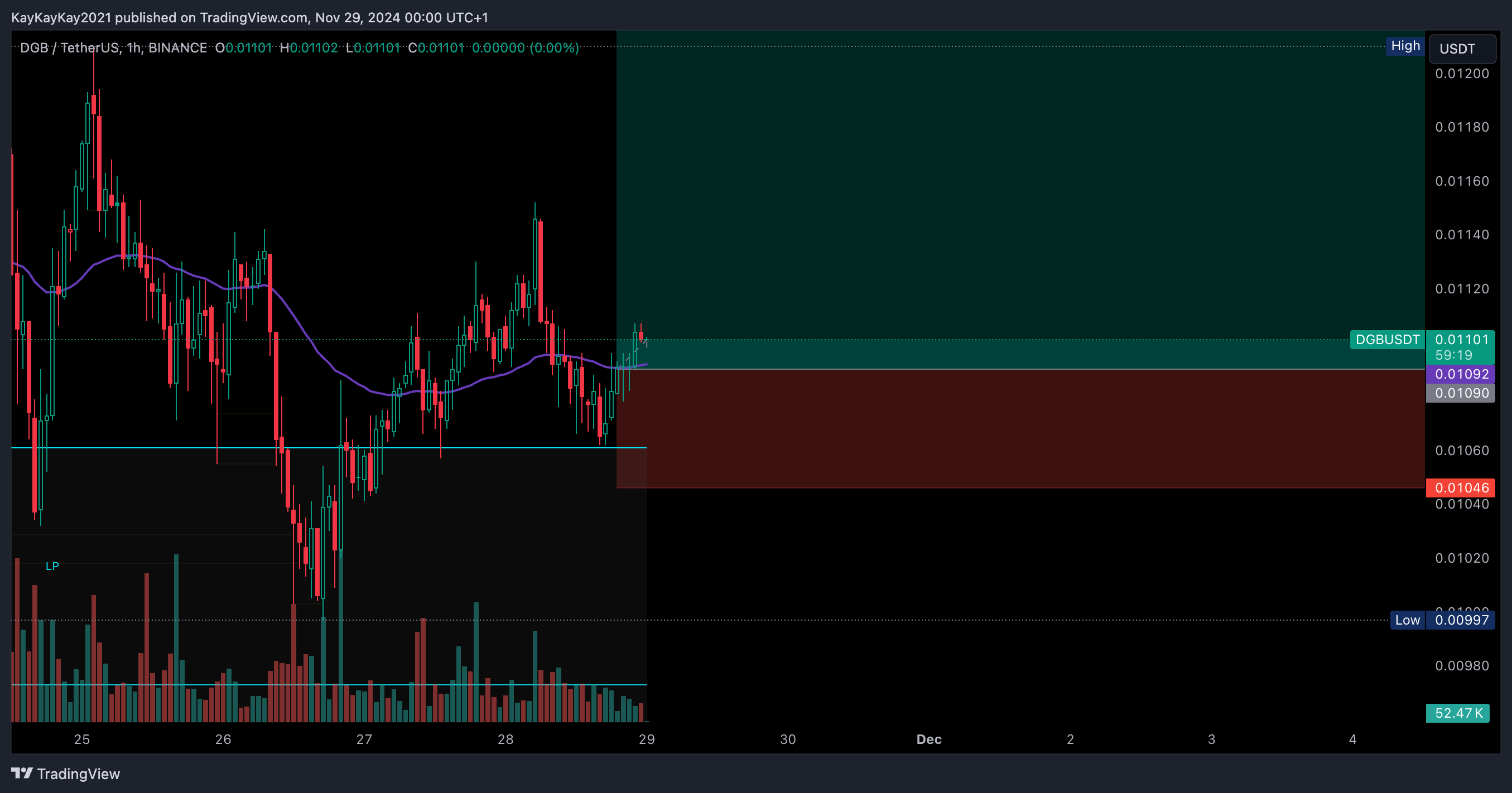 BINANCE:DGBUSDT صورة الرسم البياني by KayKayKay2021