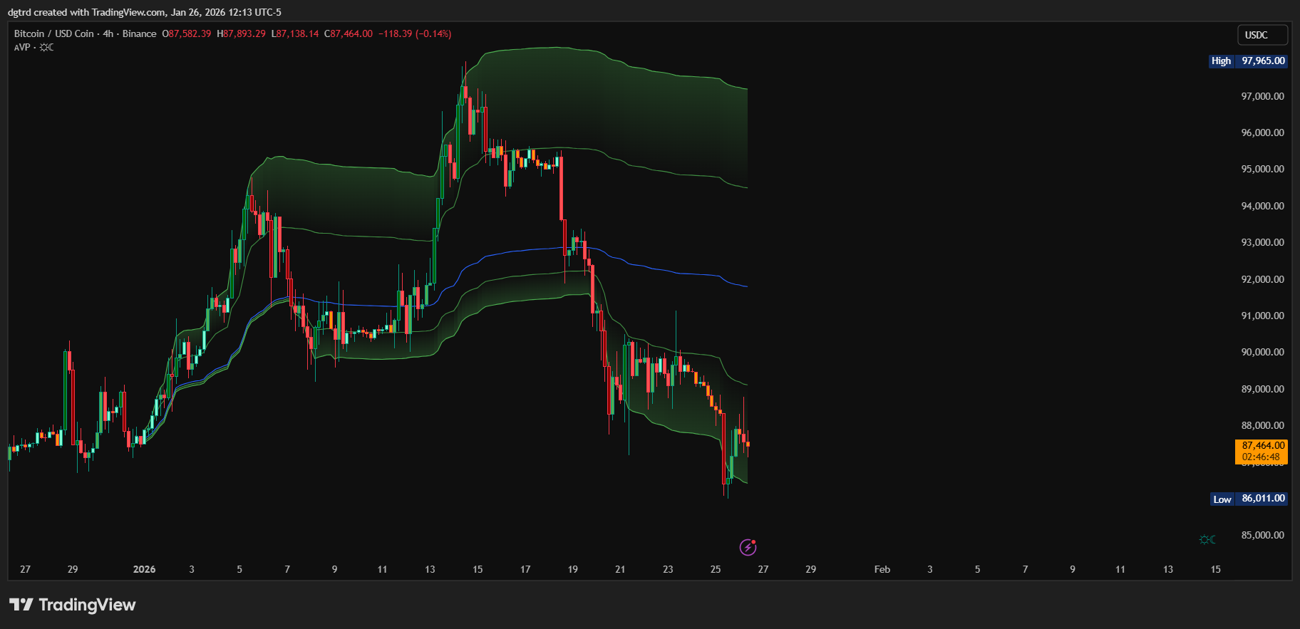 BINANCE:BTCUSDC Chart Image by dgtrd