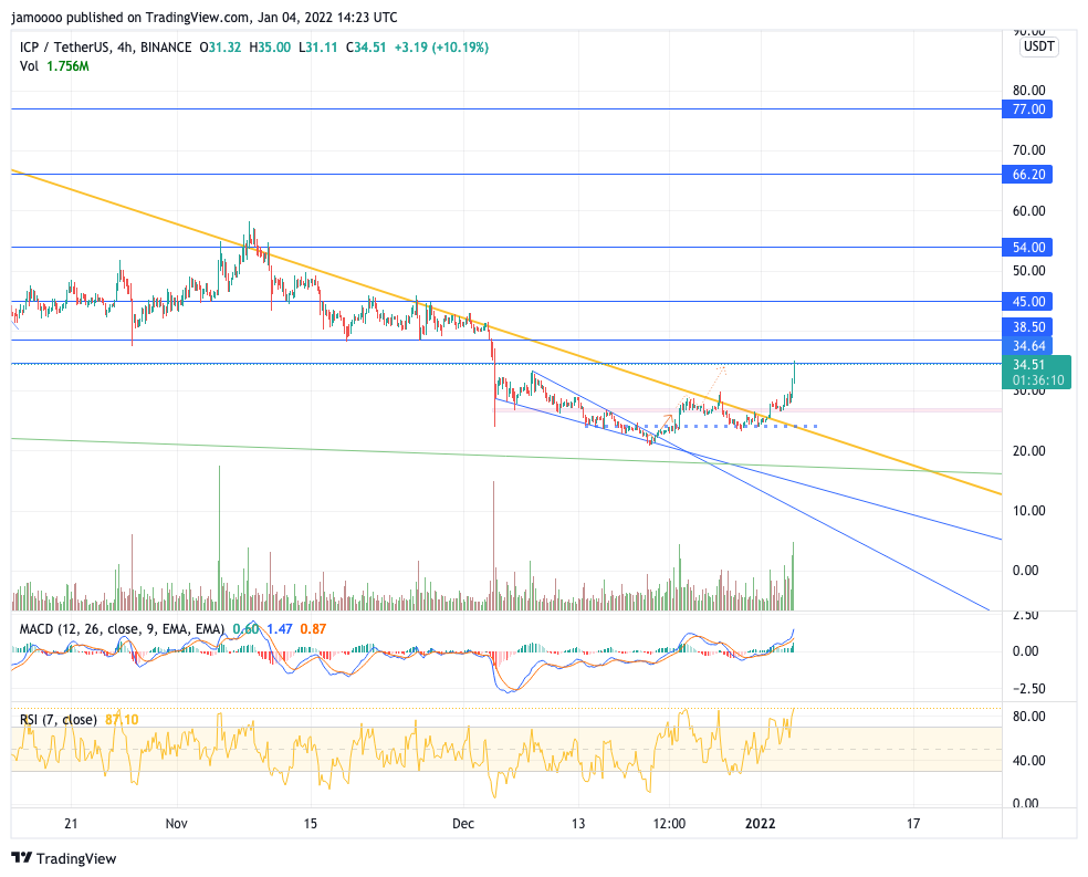 BINANCE:ICPUSDT Imagen del gráfico de jamoooo