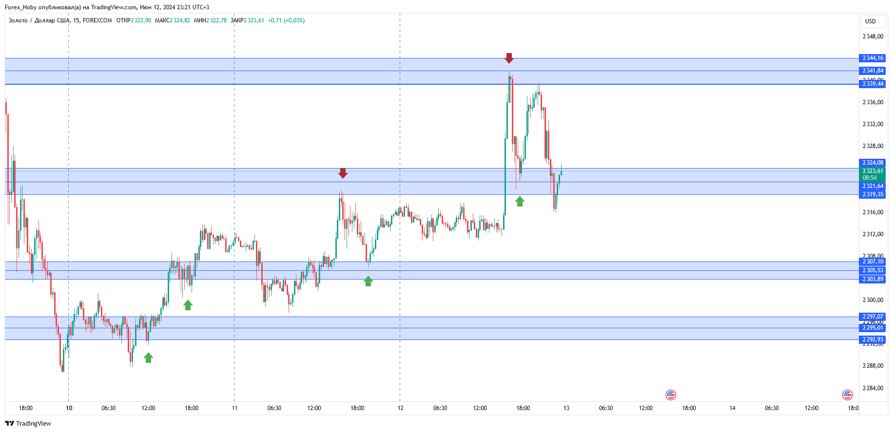 FOREXCOM:XAUUSD Chart Image by Forex_Hoby