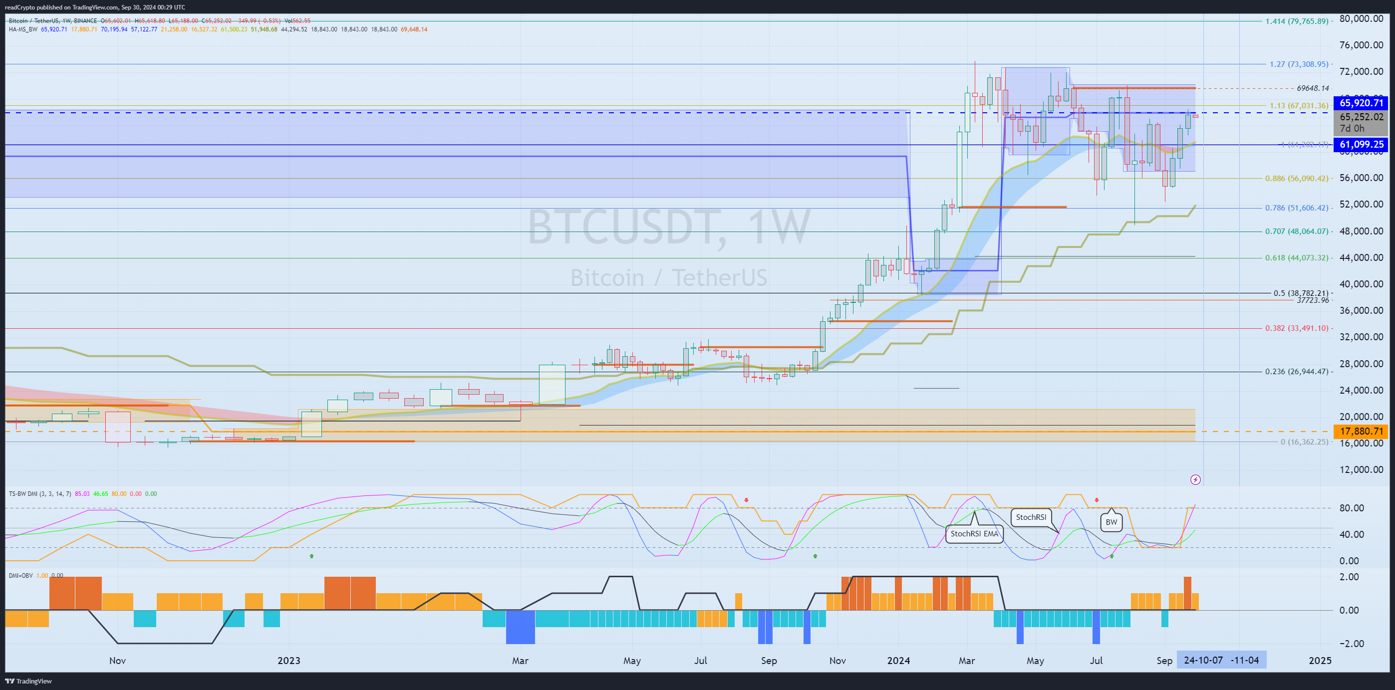 BINANCE:BTCUSDT صورة الرسم البياني بواسطة readCrypto