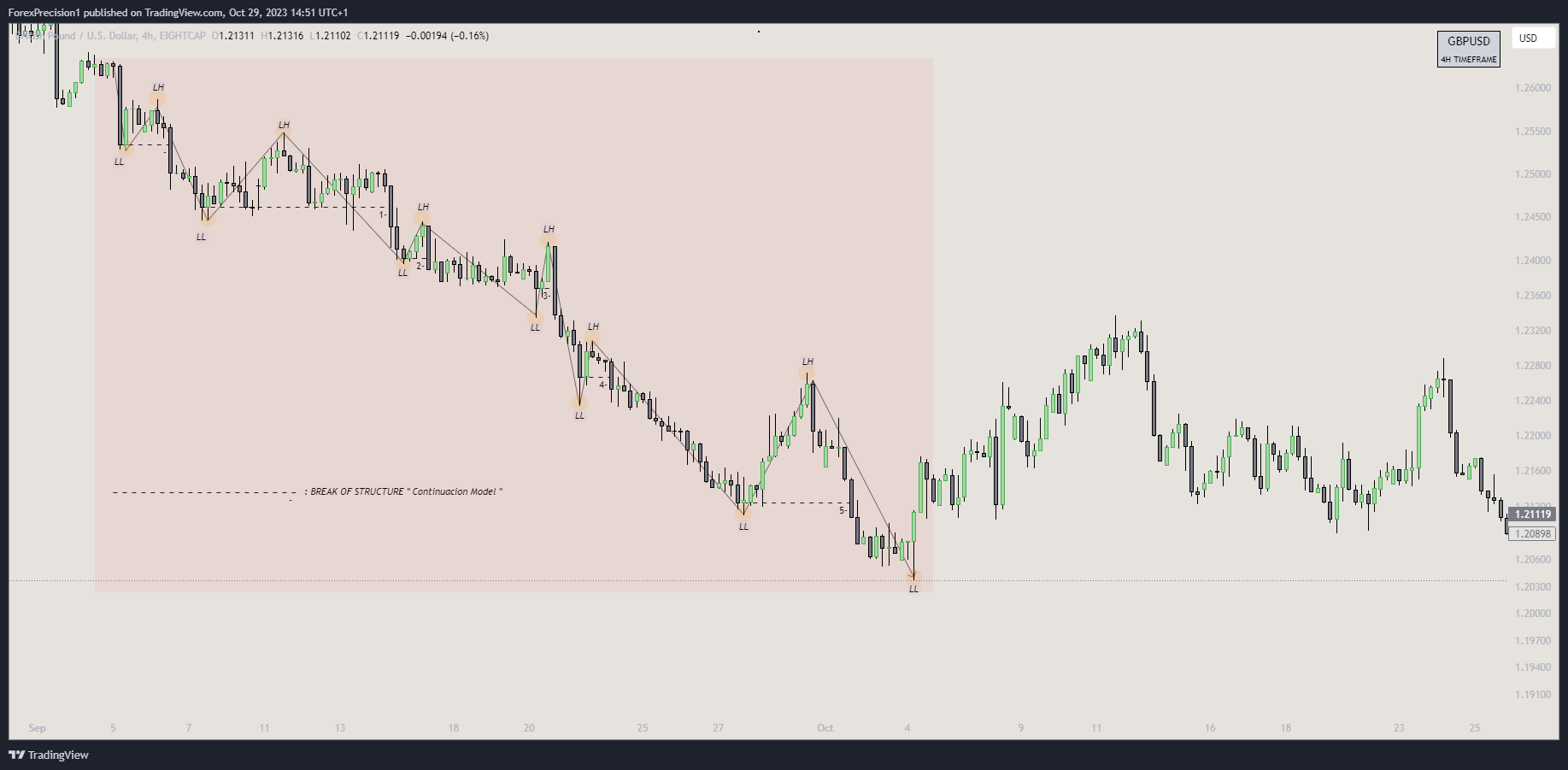 EIGHTCAP:GBPUSD Chart Image by BlackWatch01