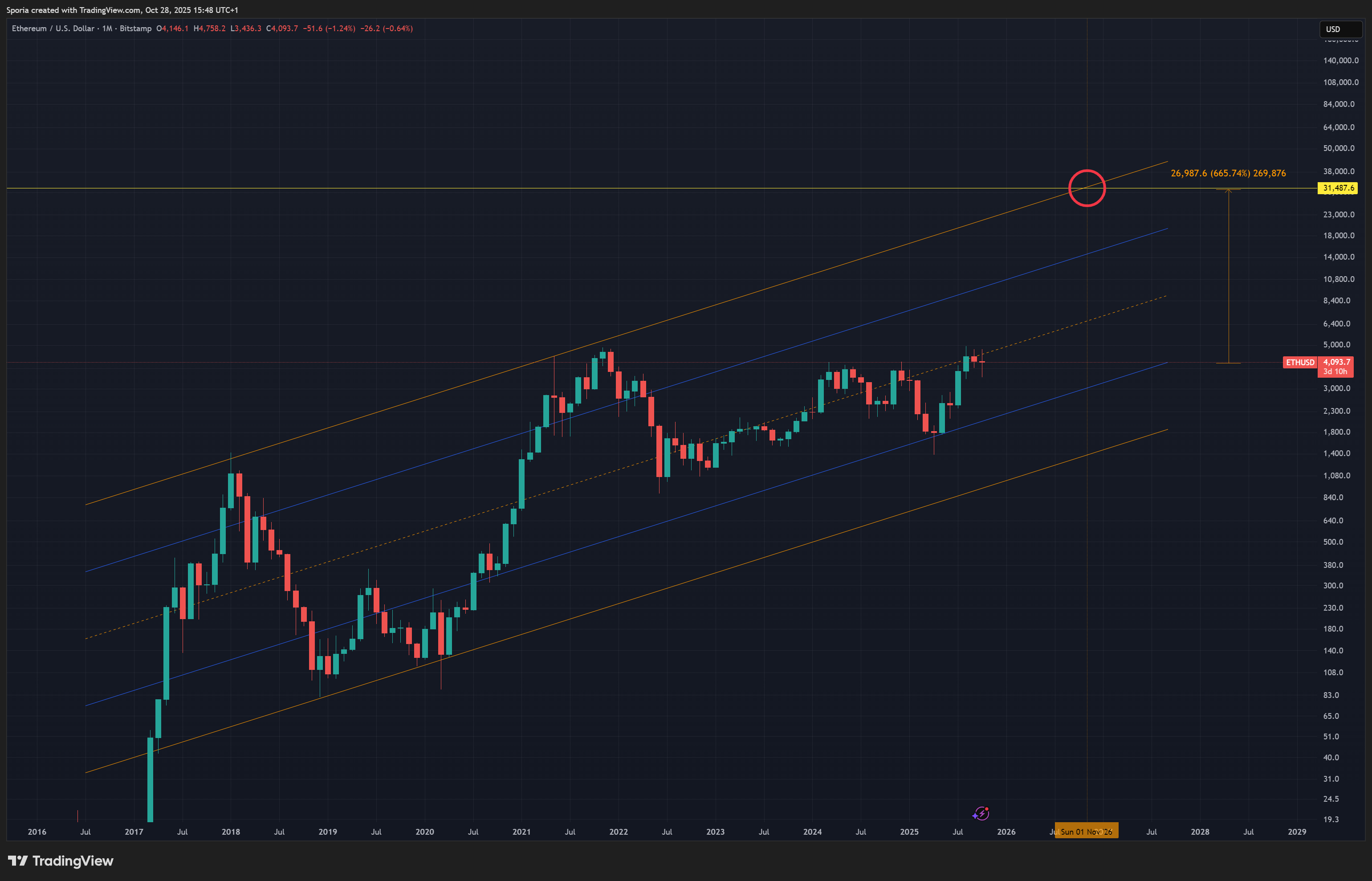 BITSTAMP:ETHUSD Chart Image by Sporia