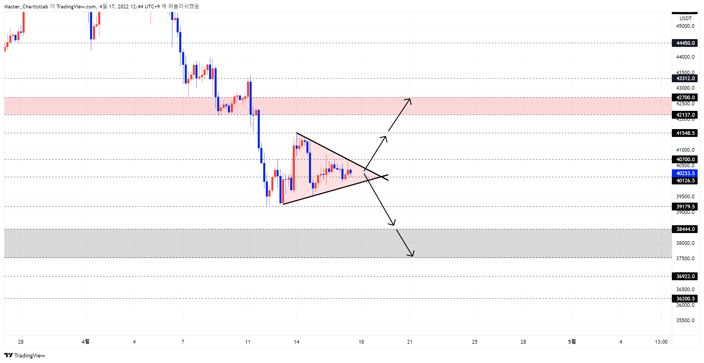BYBIT:BTCUSDT Chart Image by Master_Chartistlab