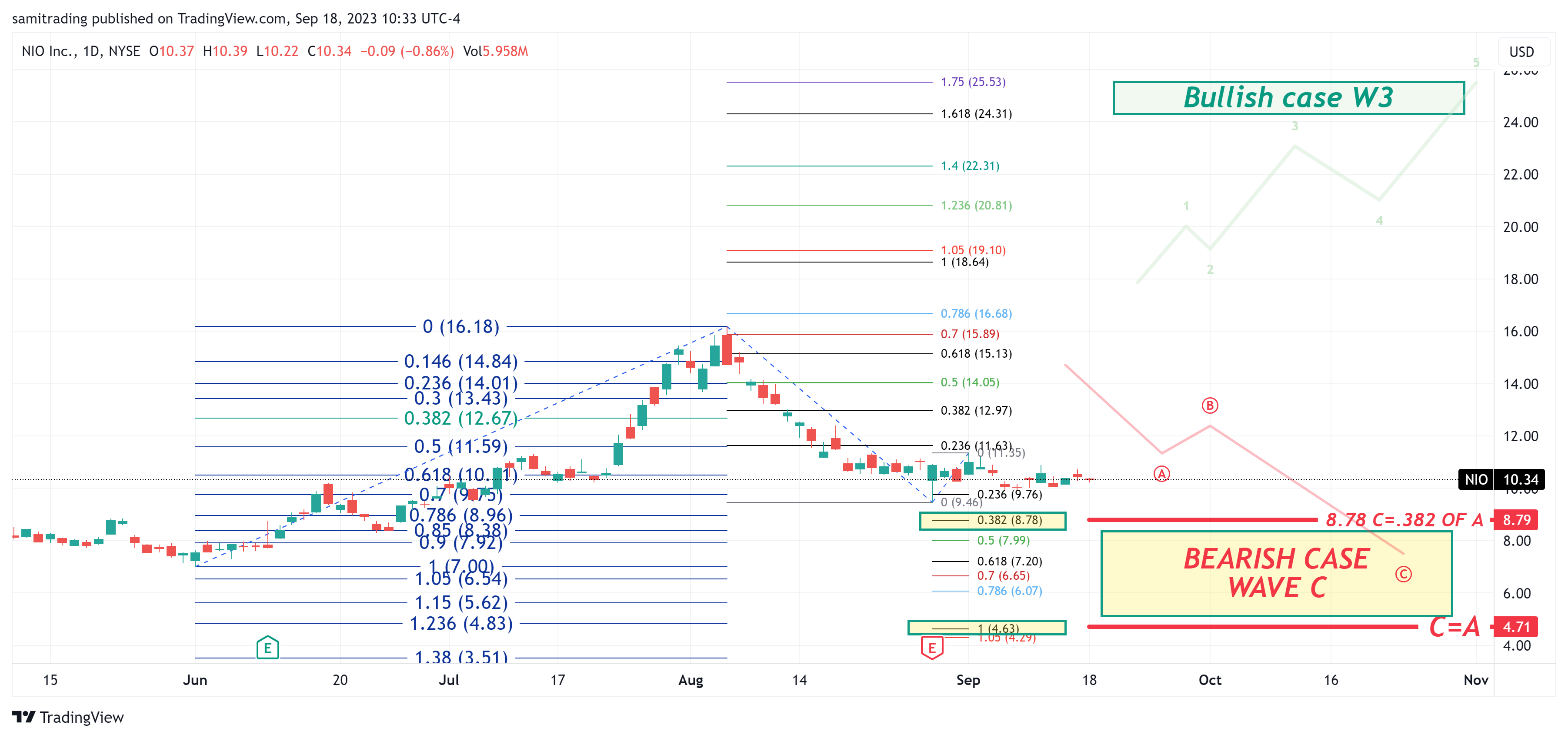 NYSE:NIO Chart Image by samitrading