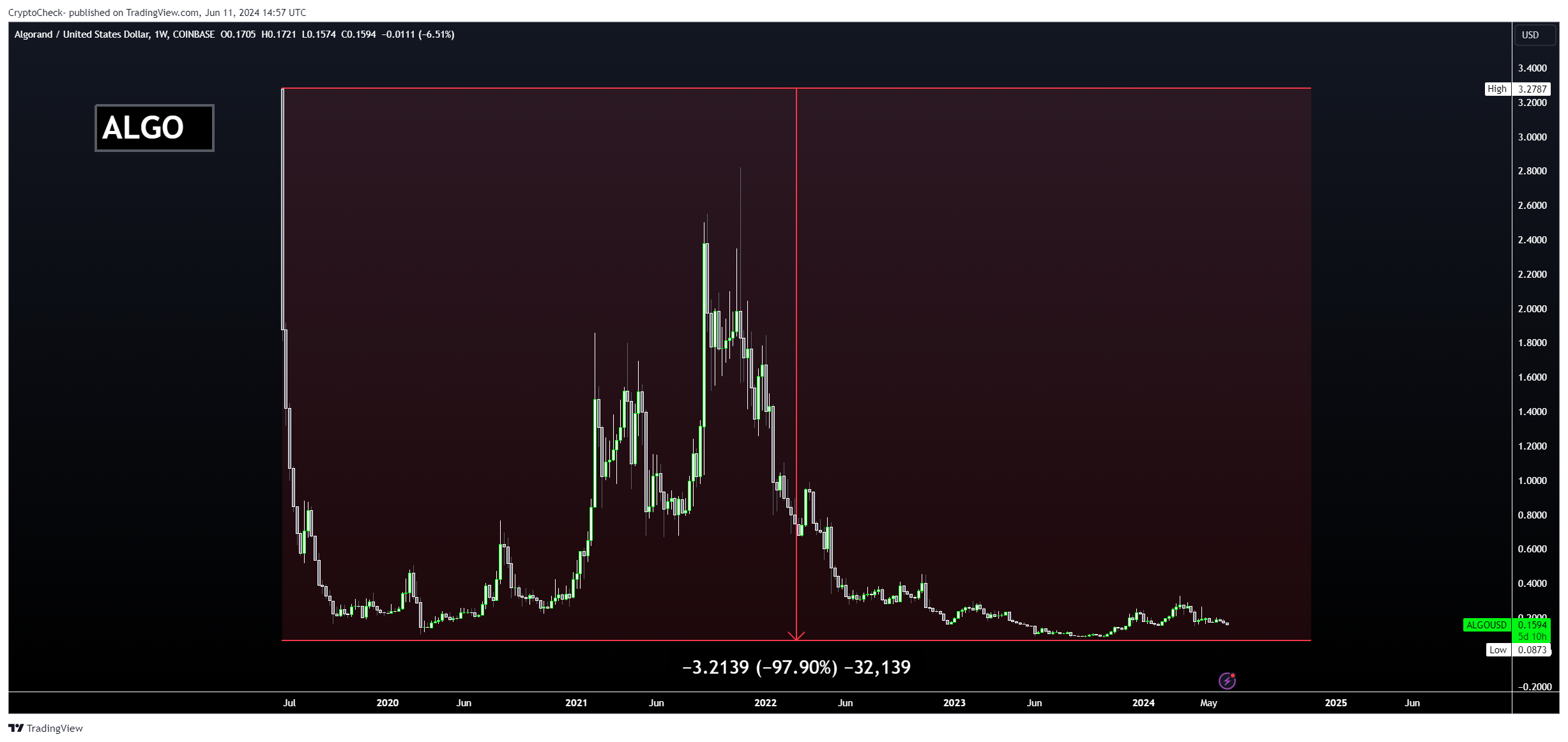 Imej Carta COINBASE:ALGOUSD oleh Crypto-Check-