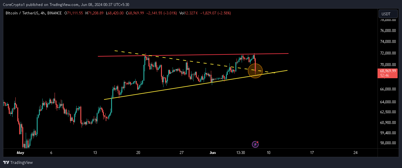 BINANCE:BTCUSDT Chart Image by CoreCrypto1