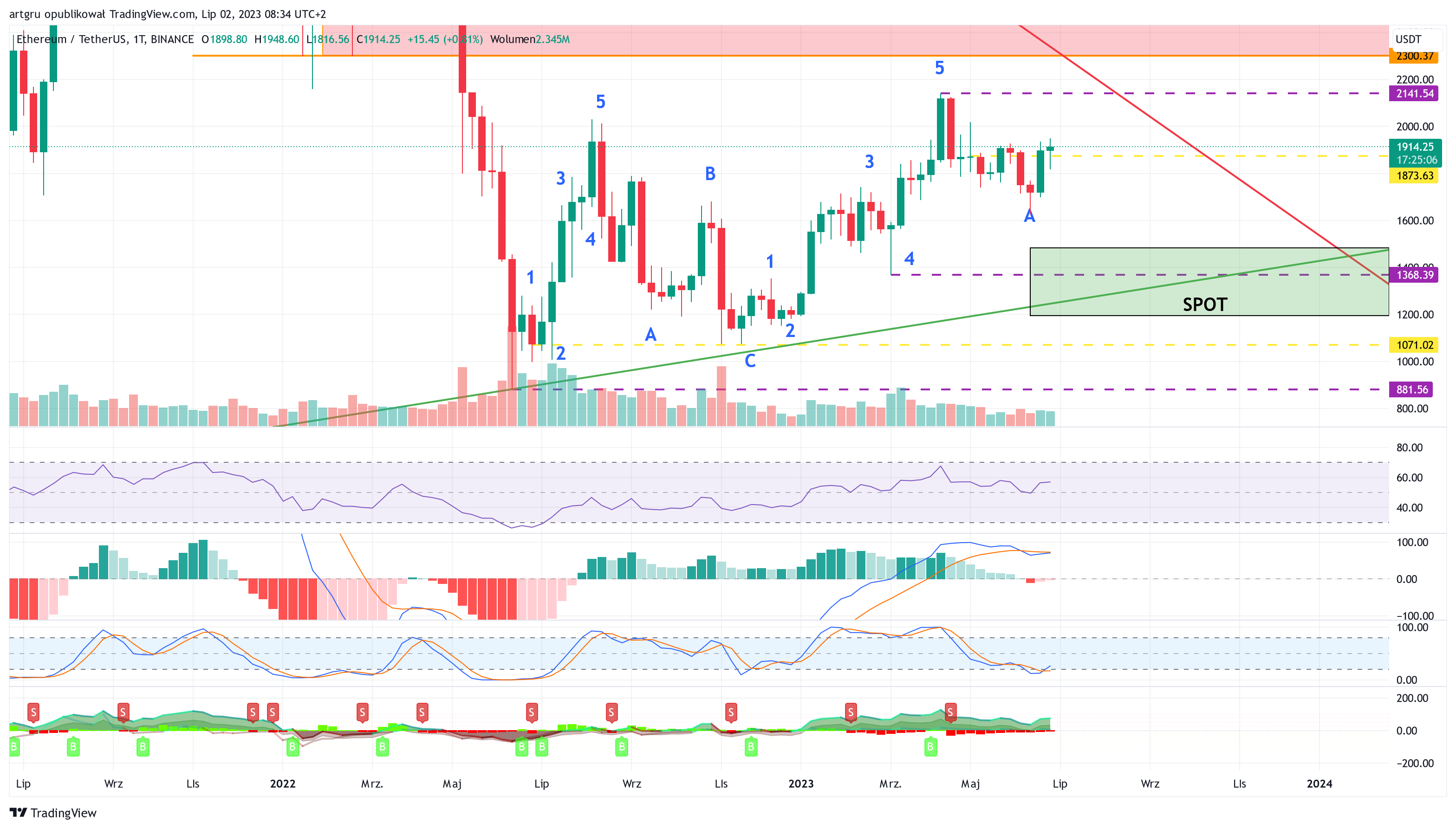 BINANCE:ETHUSDT Chart Image by artgru
