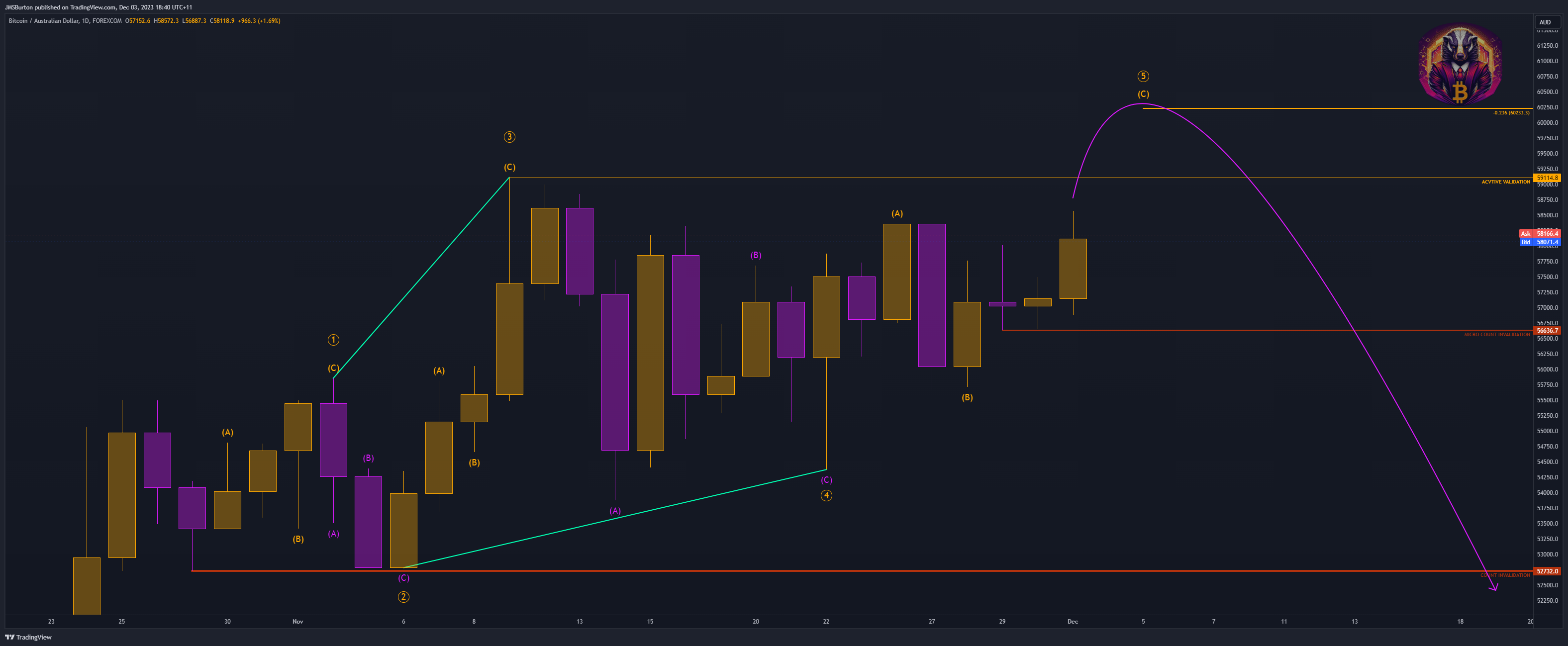 FOREXCOM:BTCAUD Chart Image by JMSBurton
