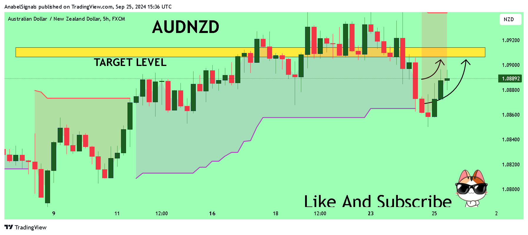 AnabelSignals tarafından FX:AUDNZD Grafik Görseli