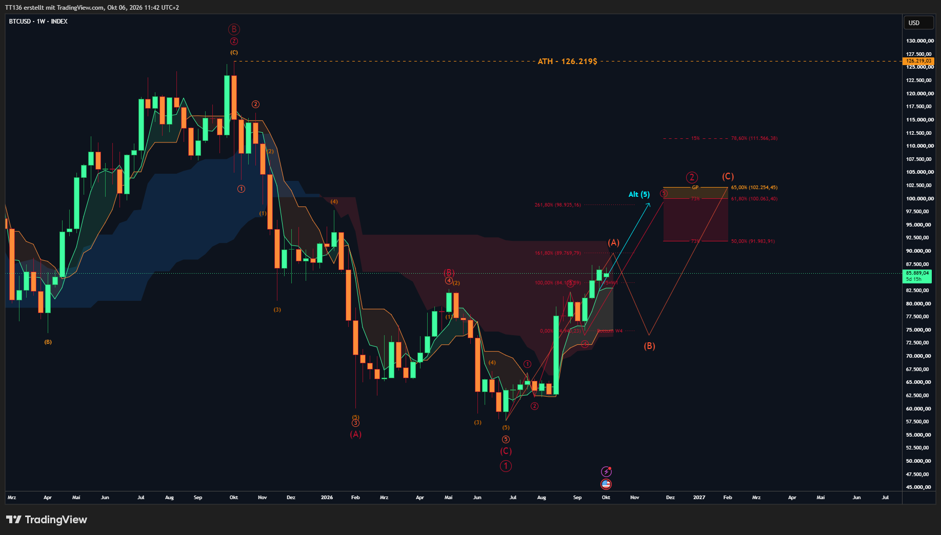 INDEX:BTCUSD Chart Image by TT136