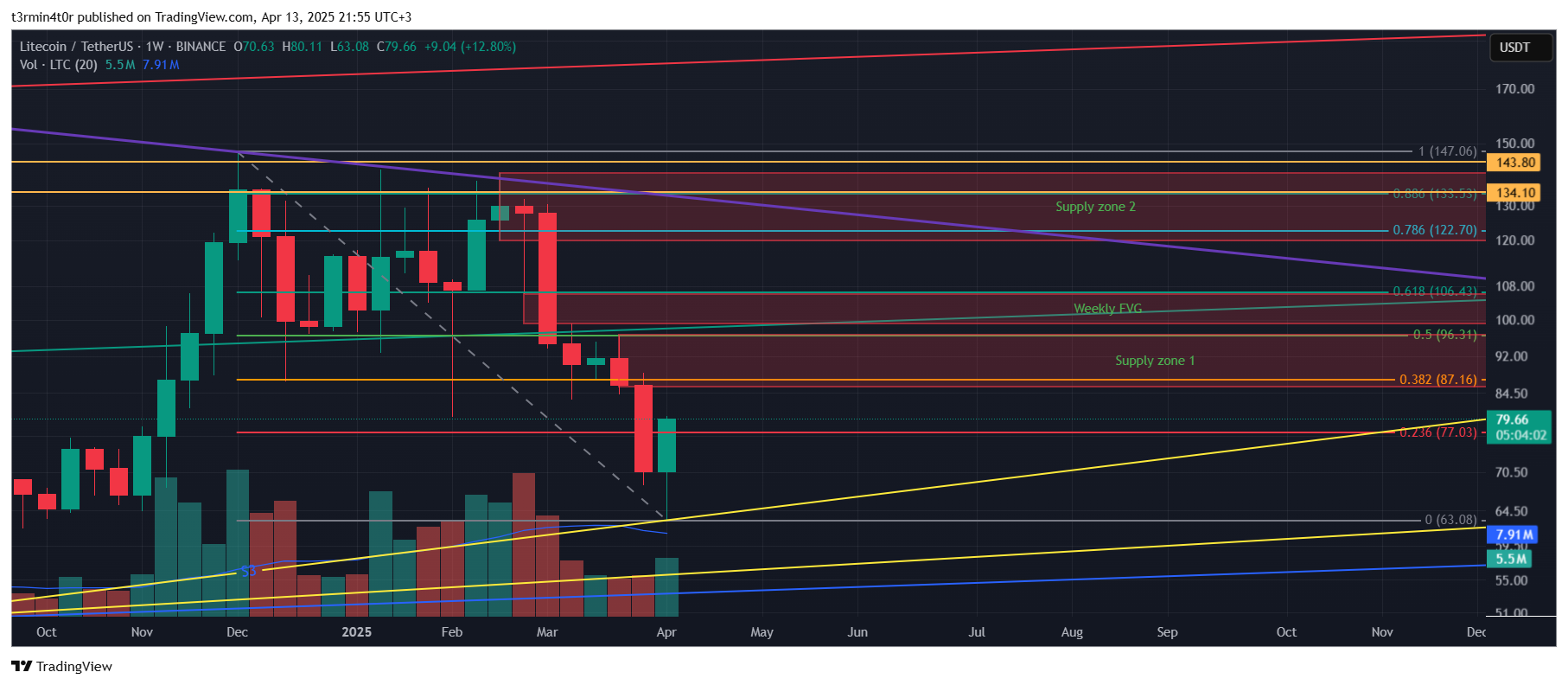 BINANCE:LTCUSDT Gambar chart oleh t3rmin4t0r