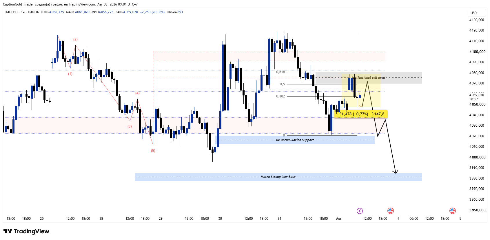 OANDA:XAUUSD Chart Image by CaptionGold_Trader
