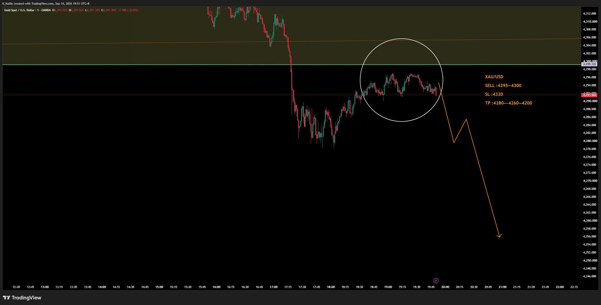 OANDA:XAUUSD Chart Image by K_Kallie