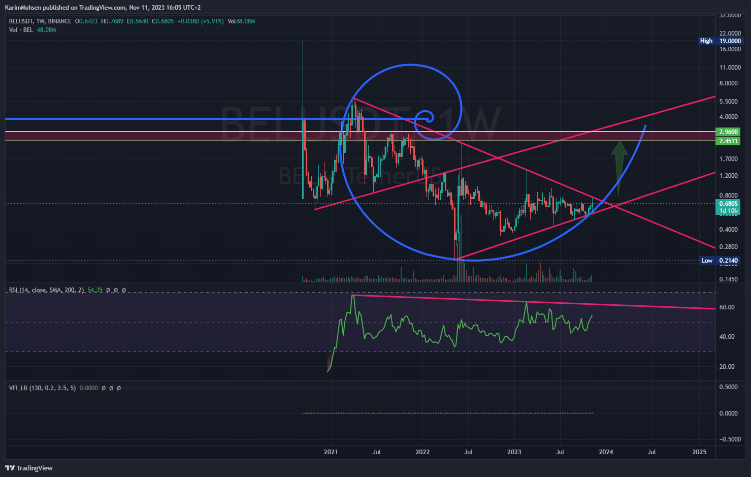 BINANCE:BELUSDT Image du graphique par KarimMohsen