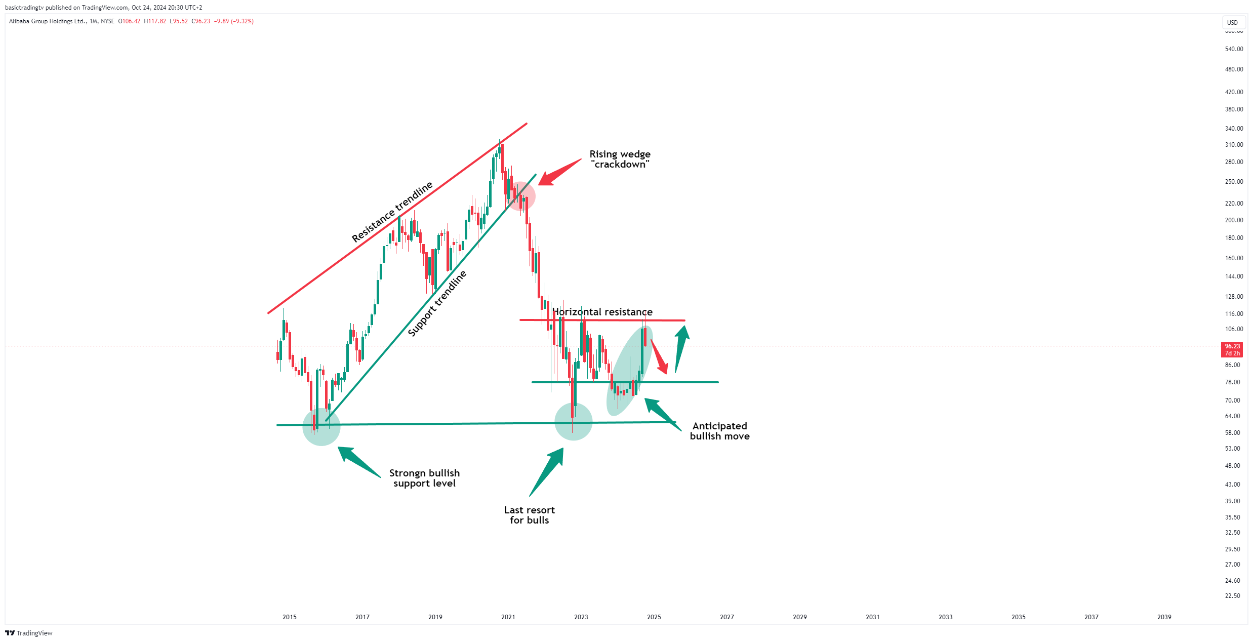 BATS:BABA Chart Image by TheTraderPhil