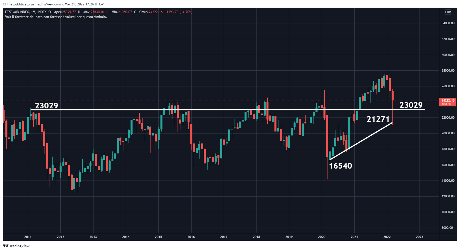 INDEX:FTSEMIB Chart Image by infocfionline