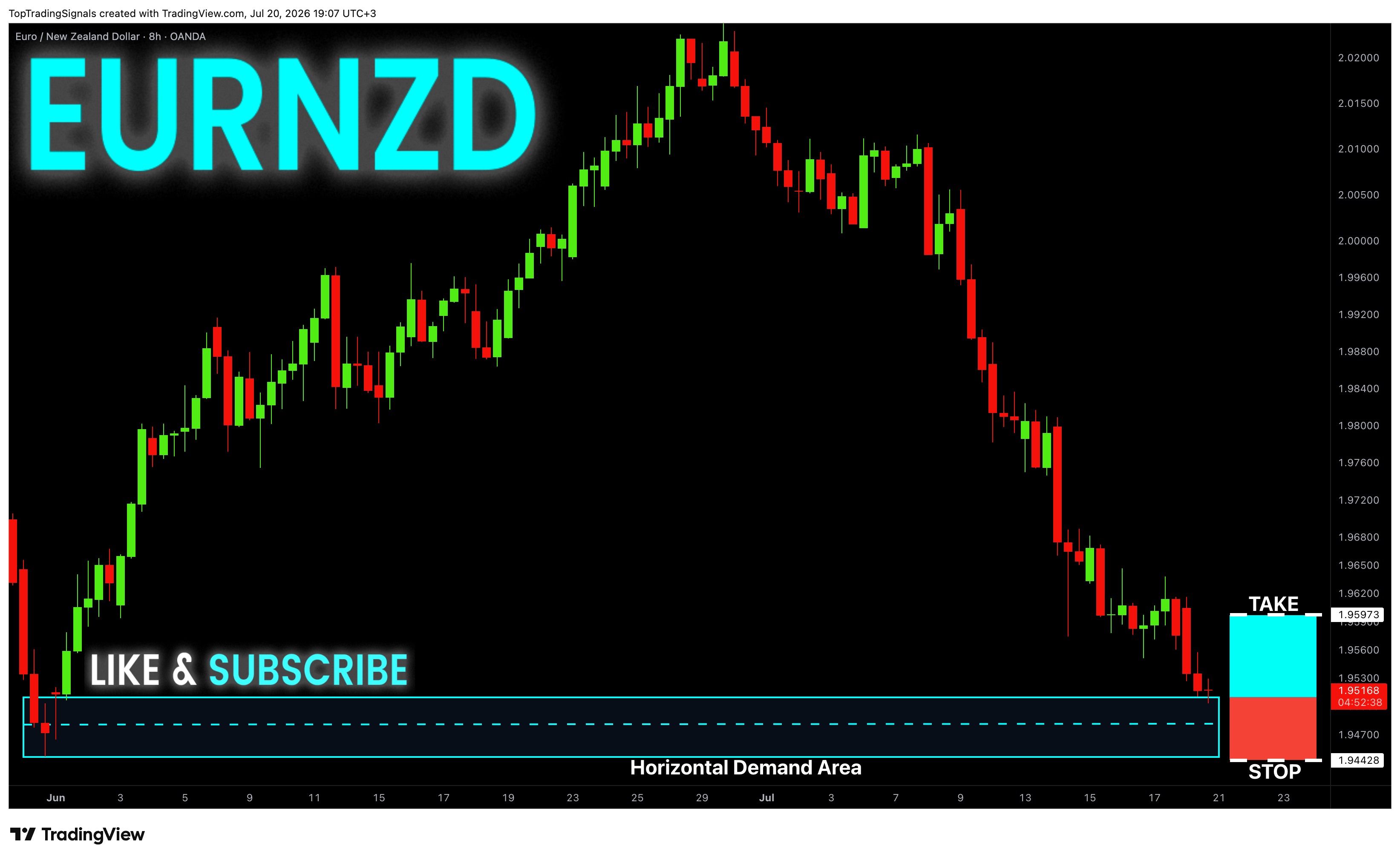 OANDA:EURNZD Chart Image by TopTradingSignals
