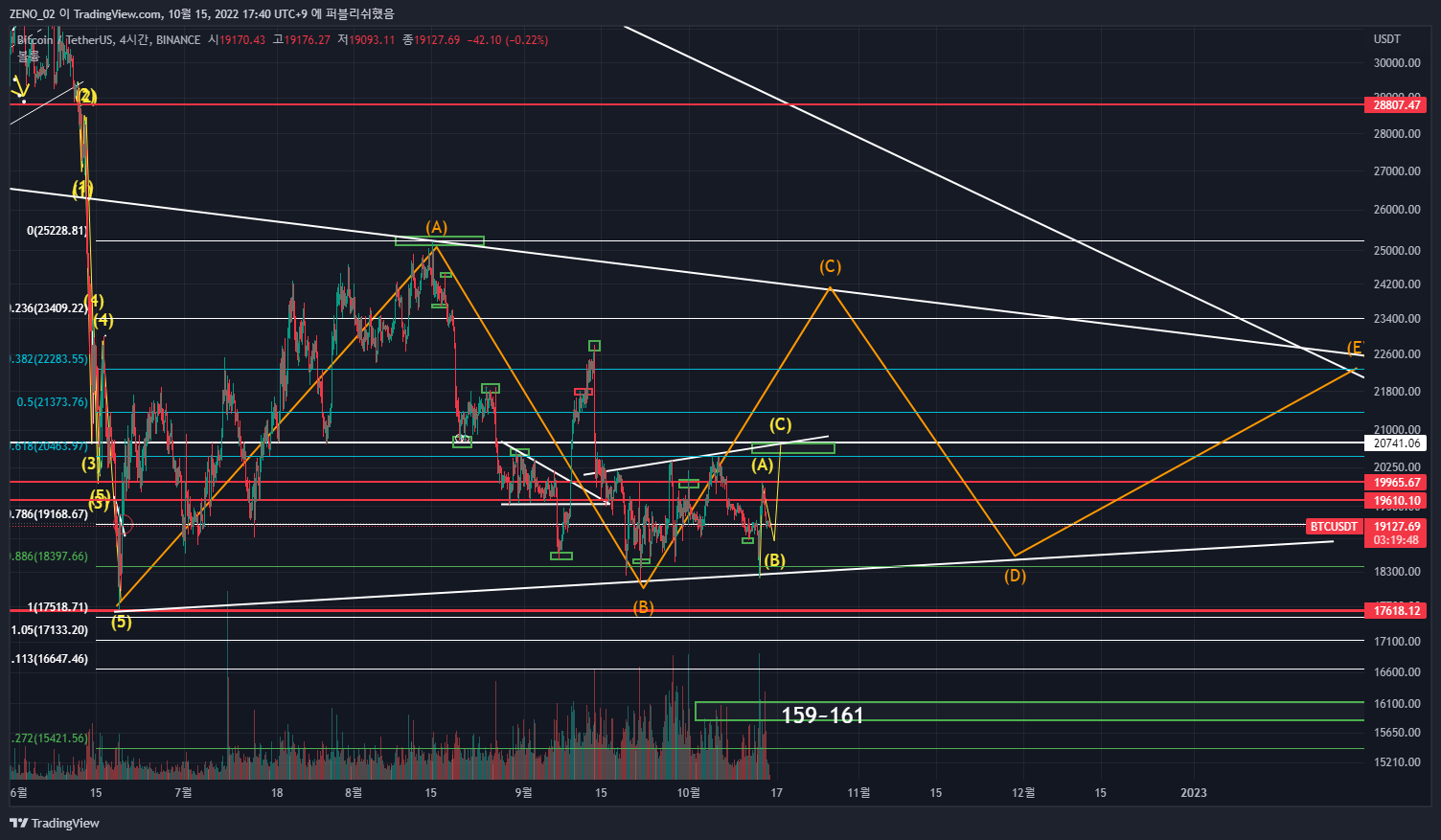 Imej Carta BINANCE:BTCUSDT oleh ZENO_1029