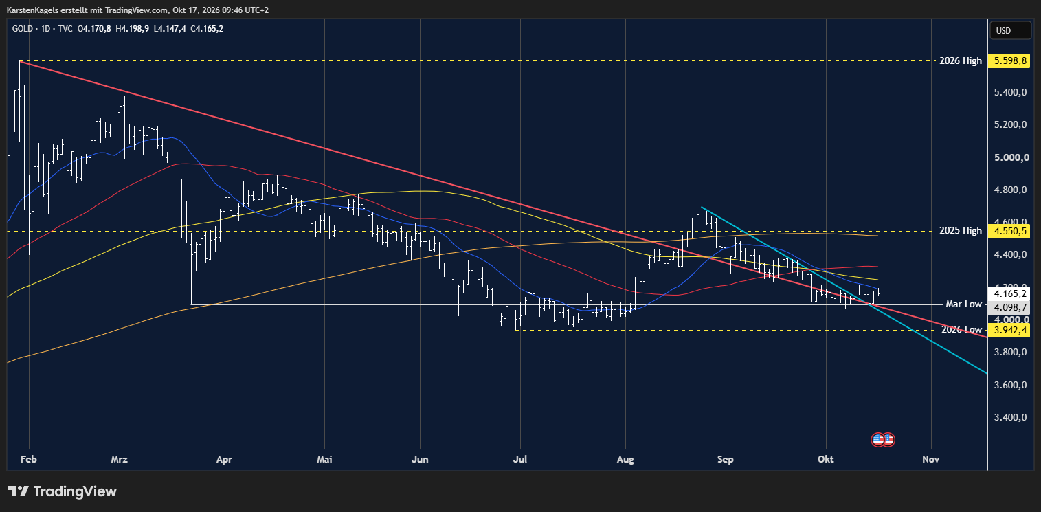 TVC:GOLD Chart Image by KarstenKagels
