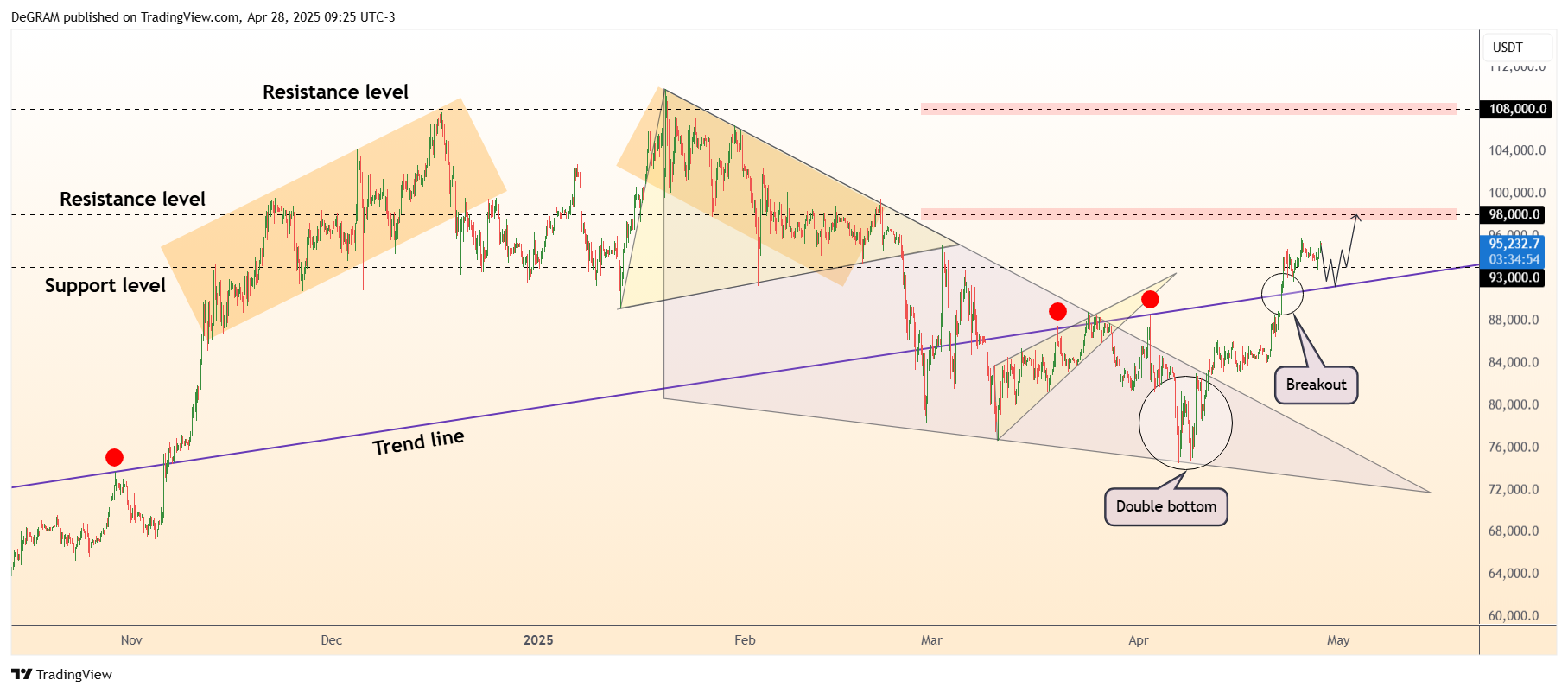 BYBIT:BTCUSDT Chart Image by DeGRAM