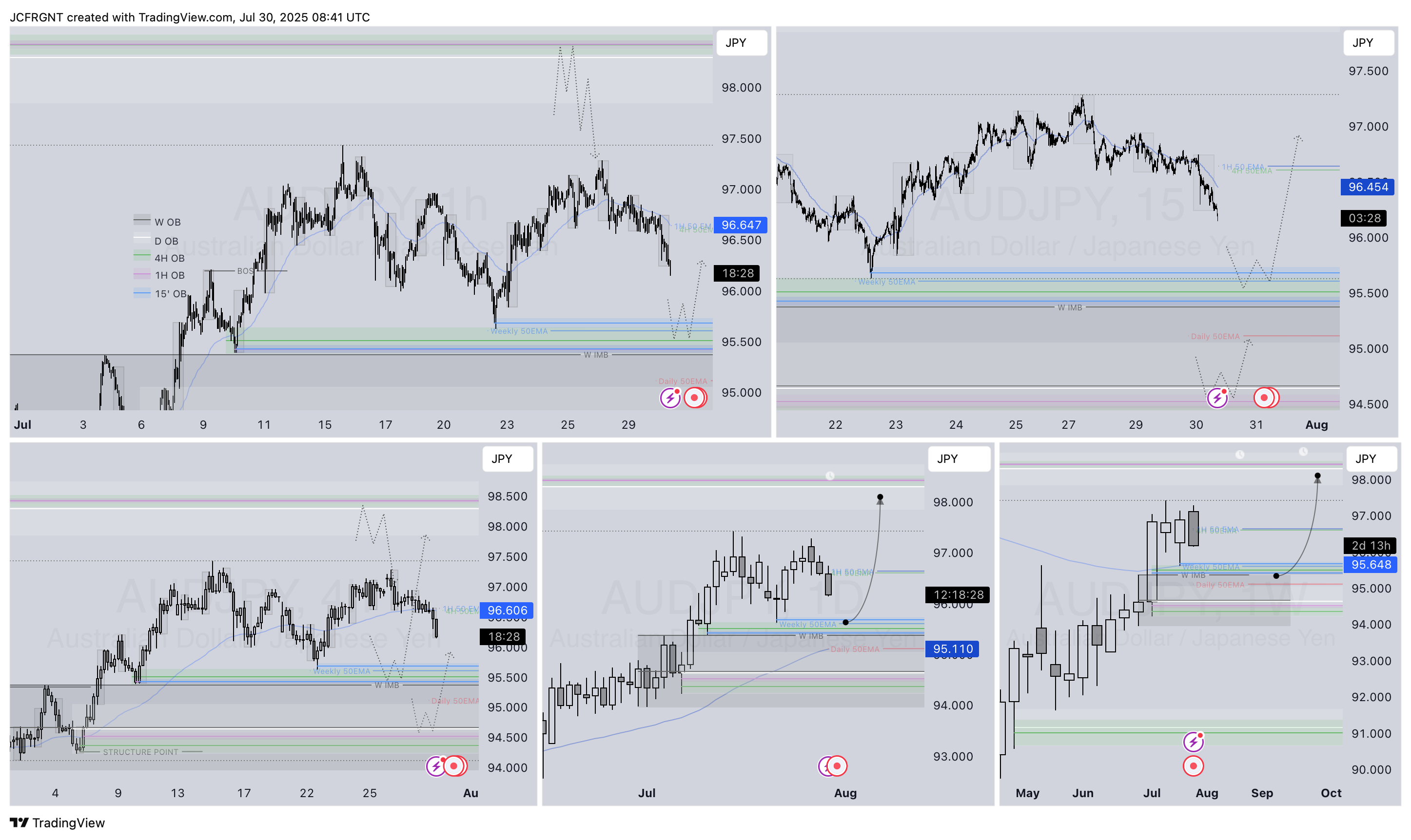 FX:AUDJPY Chart Image by JCFRGNT