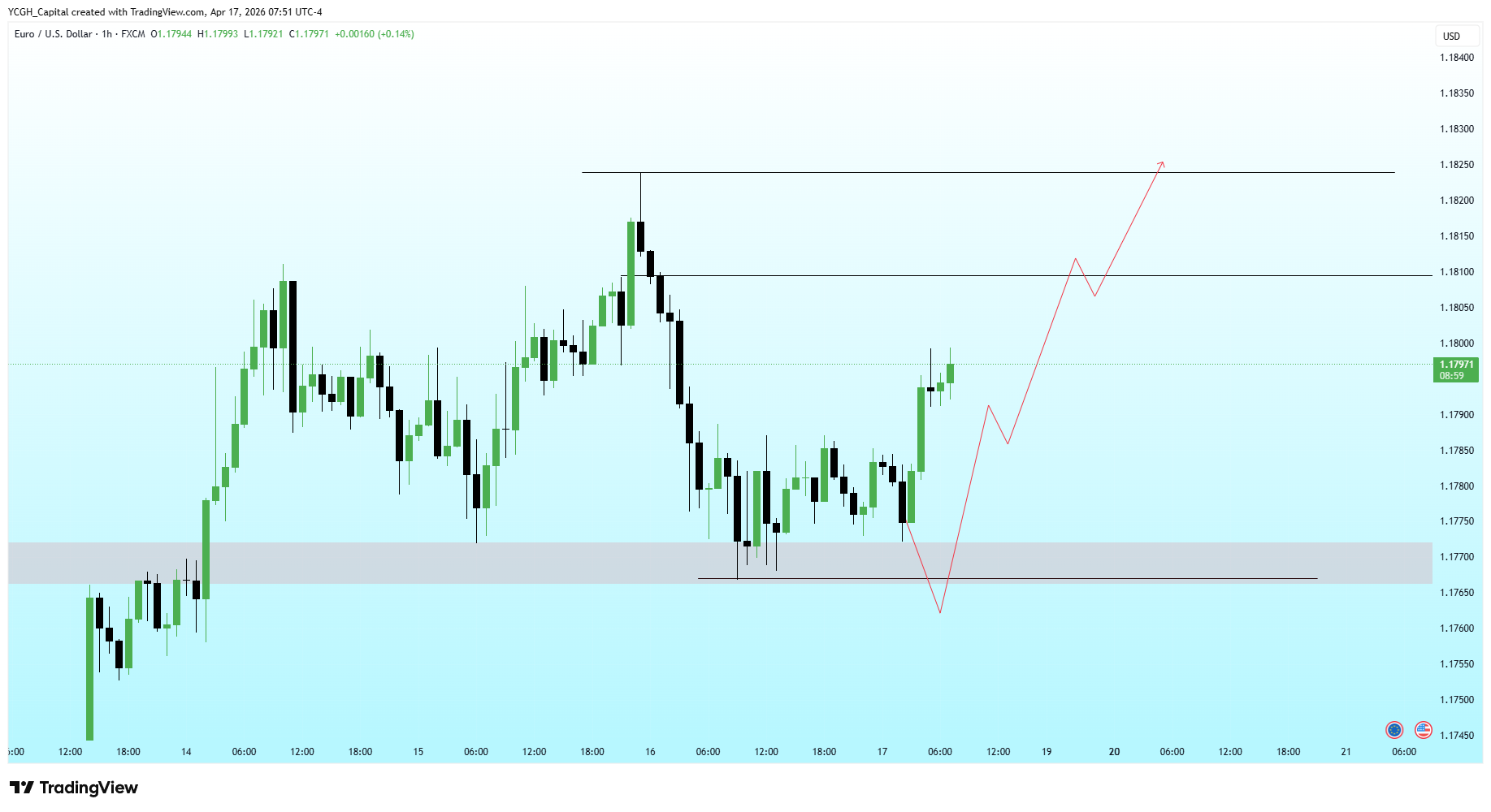 FX:EURUSD Chart Image by YCGH_Capital