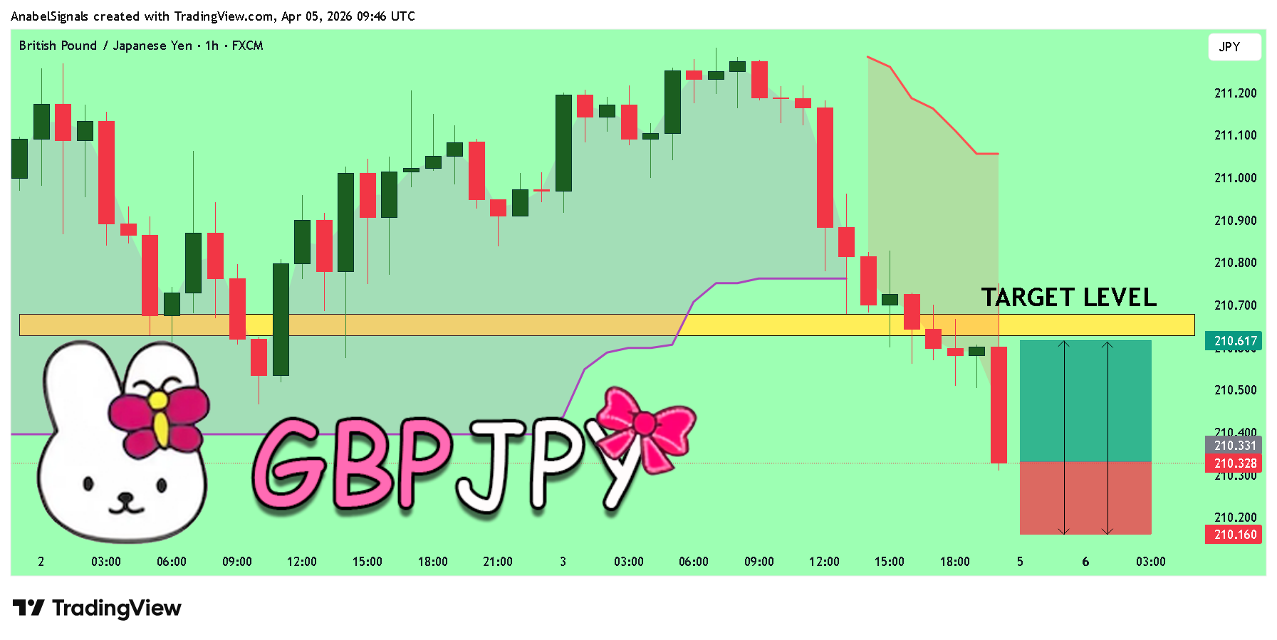 FX:GBPJPY Chart Image by AnabelSignals