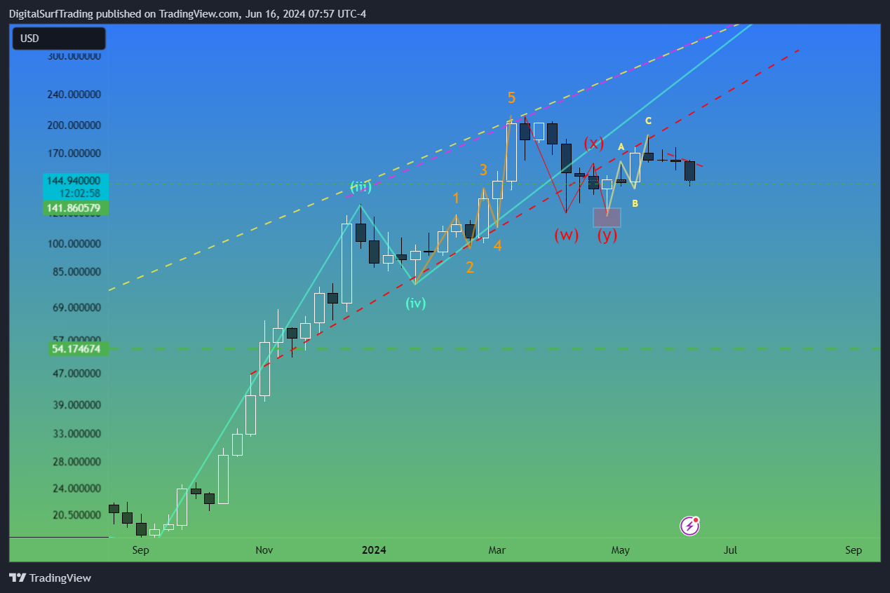 BINANCE:SOLUSD Chart Image by DigitalSurfTrading