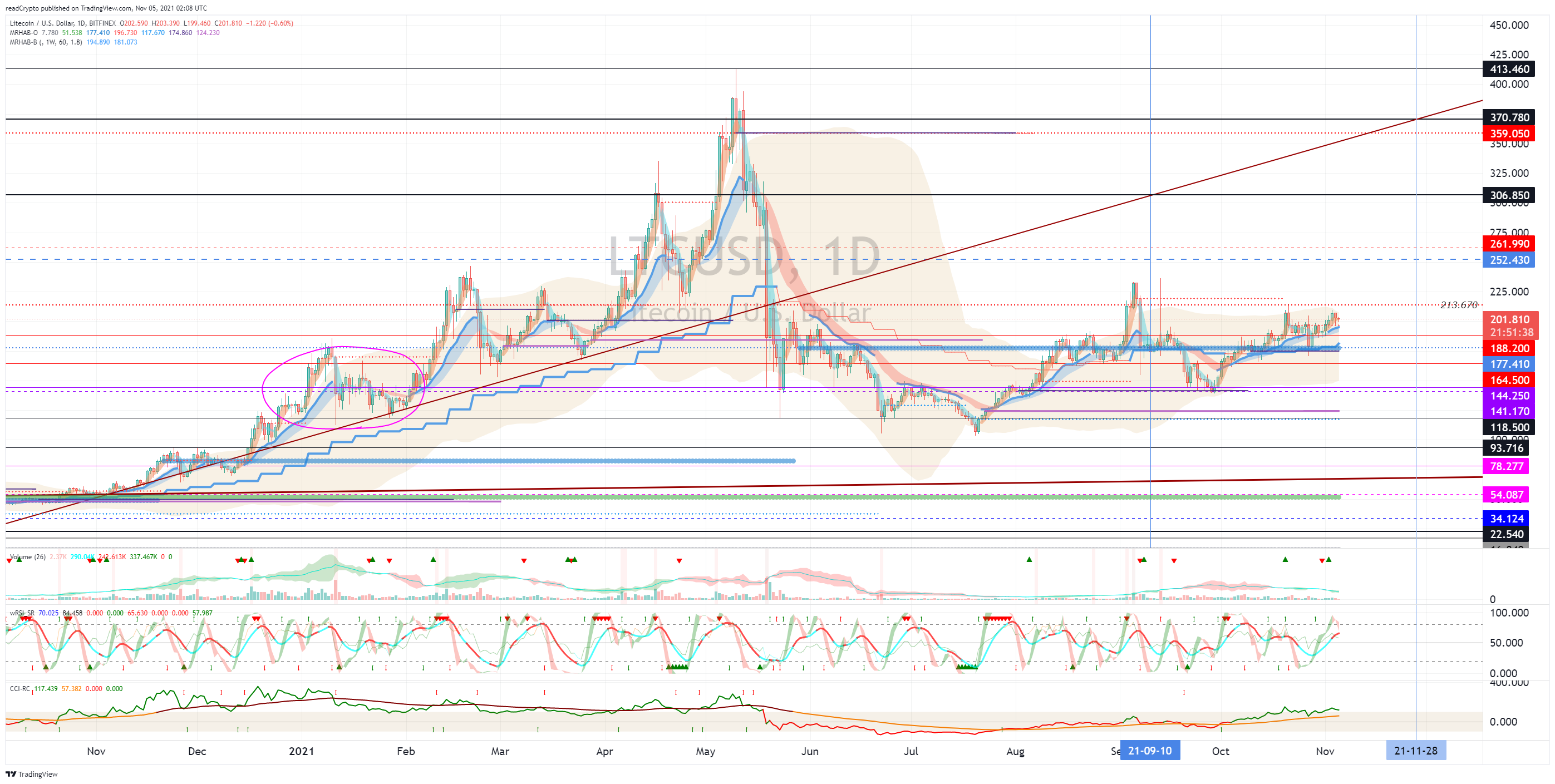 BITFINEX:LTCUSD Chart Image by readCrypto