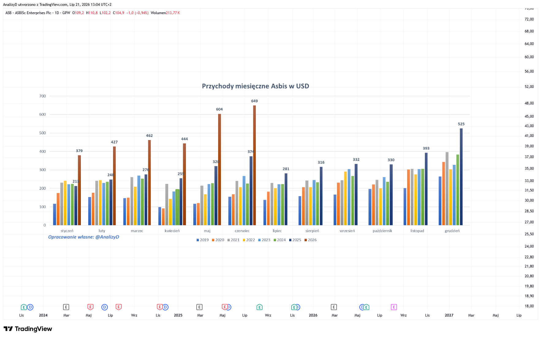 GPW_DLY:ASB Chart Image by AnalizyD
