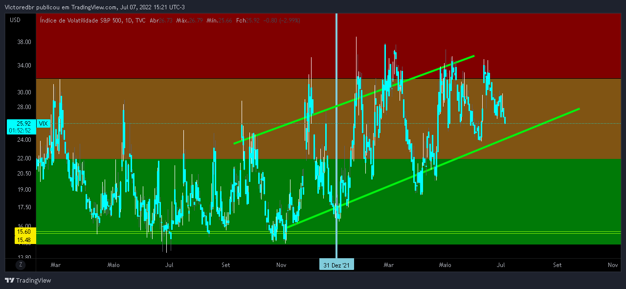 TVC:VIX Chart Image by Victoredbr